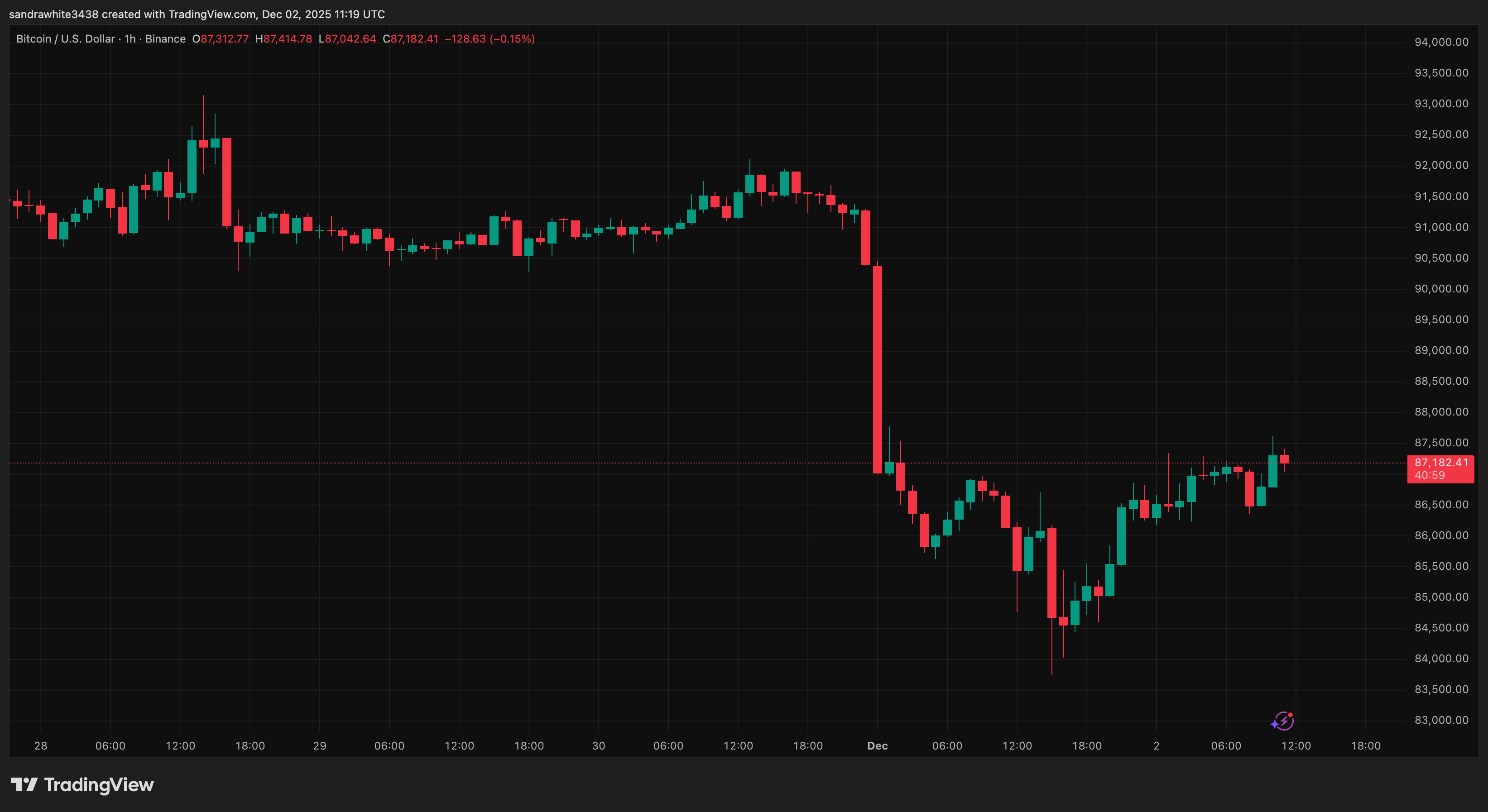 Bitcoin price chart from Tradingview.com