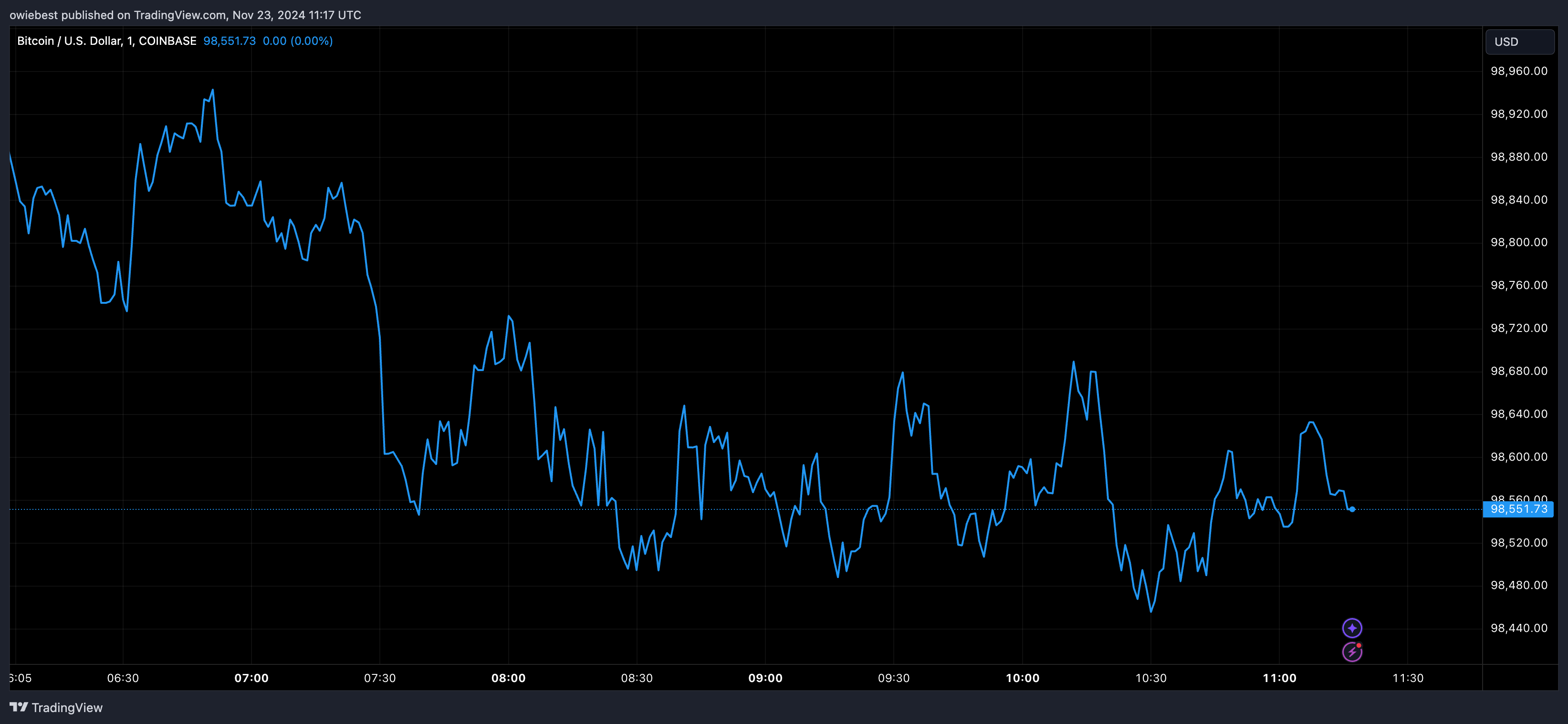 Bitcoin price chart from Tradingview.com