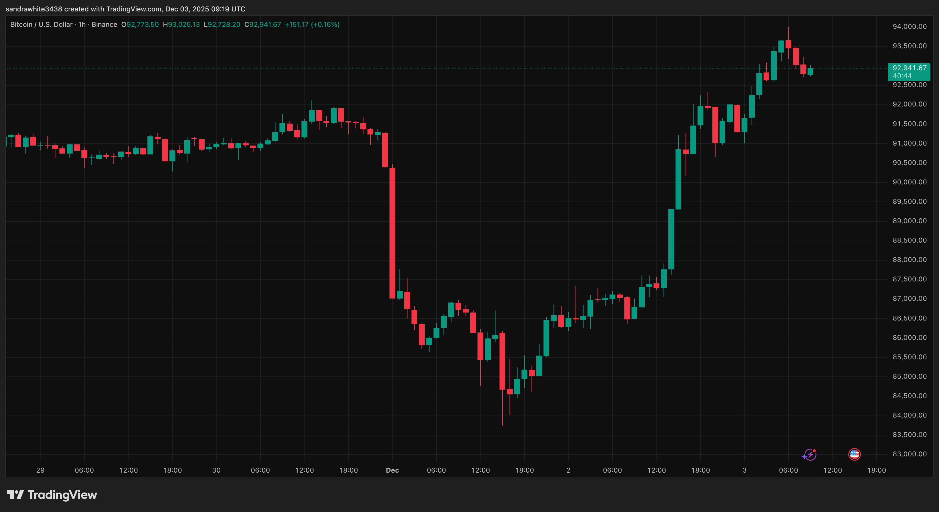 Bitcoin price chart from Tradingview.com (Ethereum)