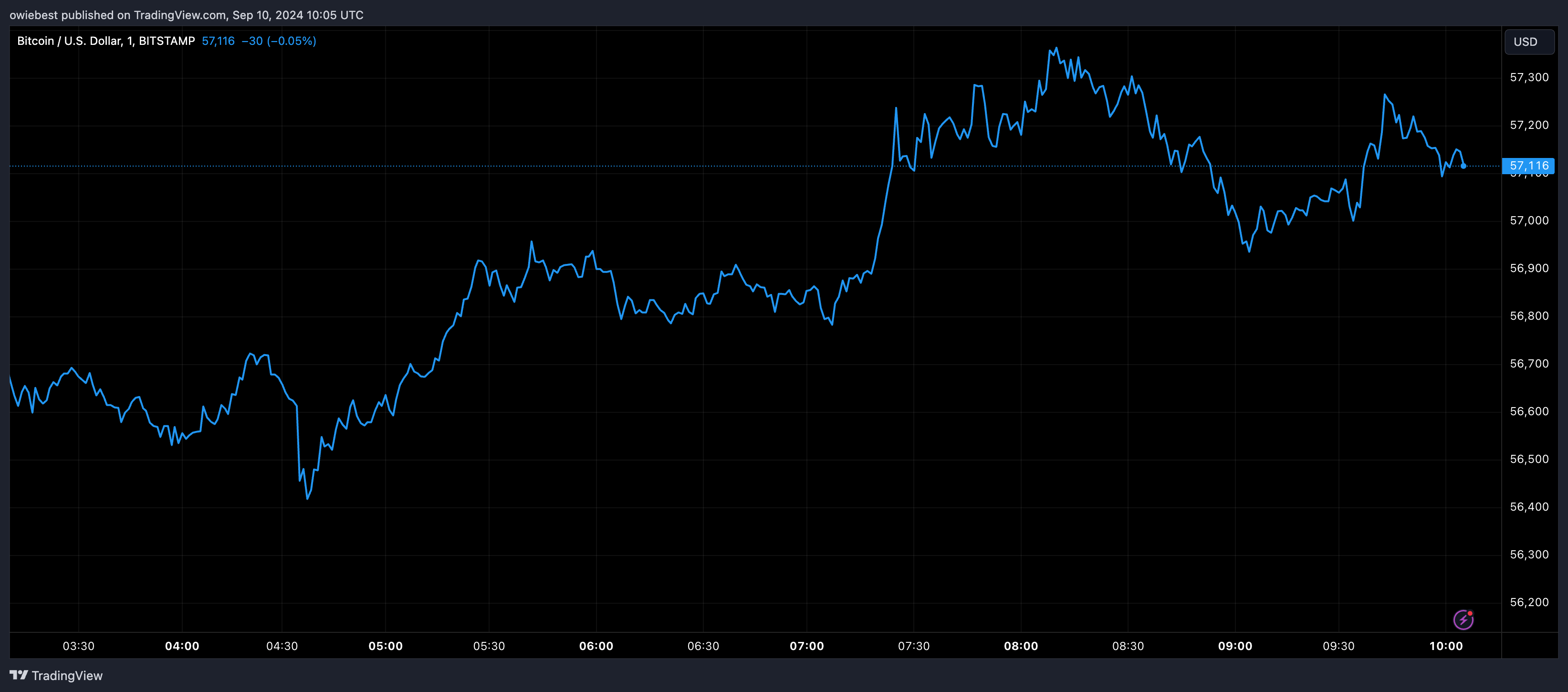 Bitcoin price chart from Tradingview.com