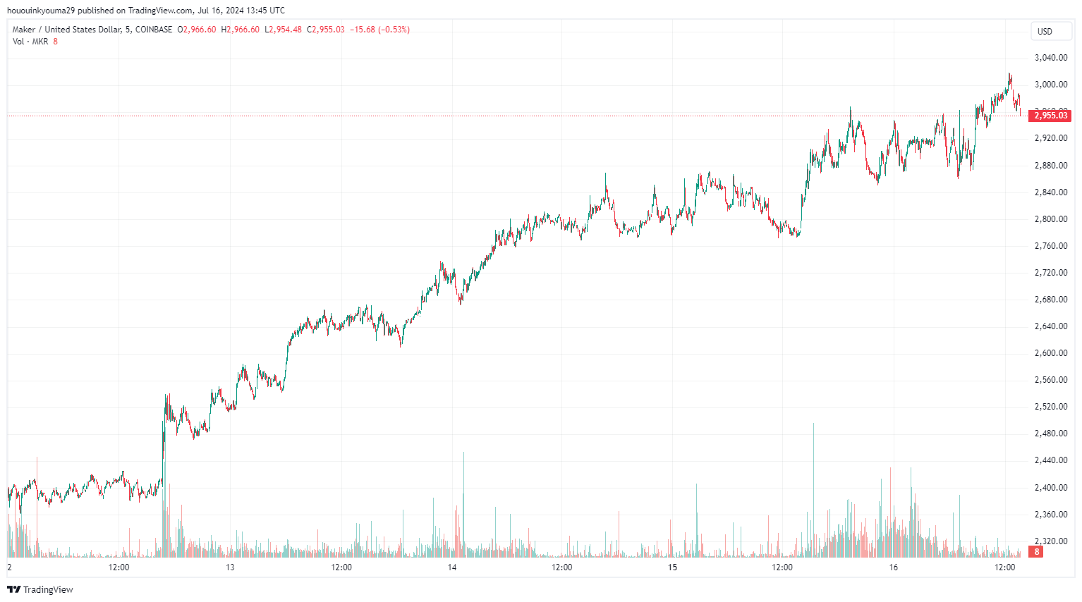 Maker Altcoin Price Chart