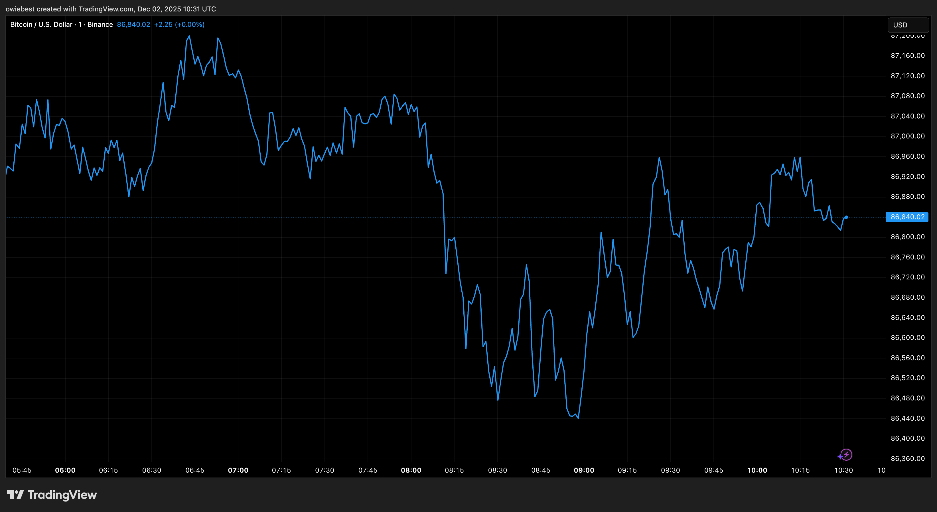 Bitcoin price chart on Tradingview.com