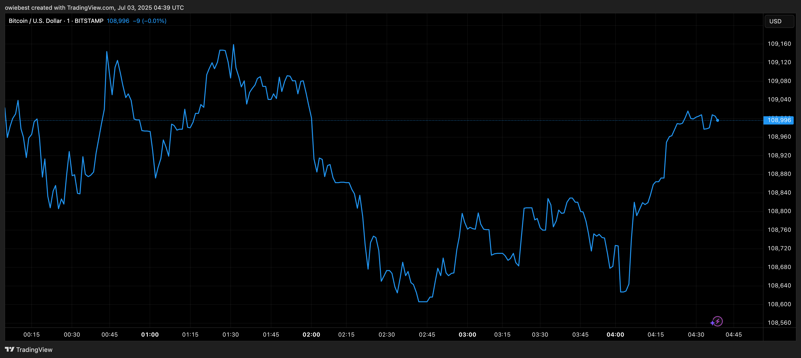 Bitcoin price chart from TradingView.com