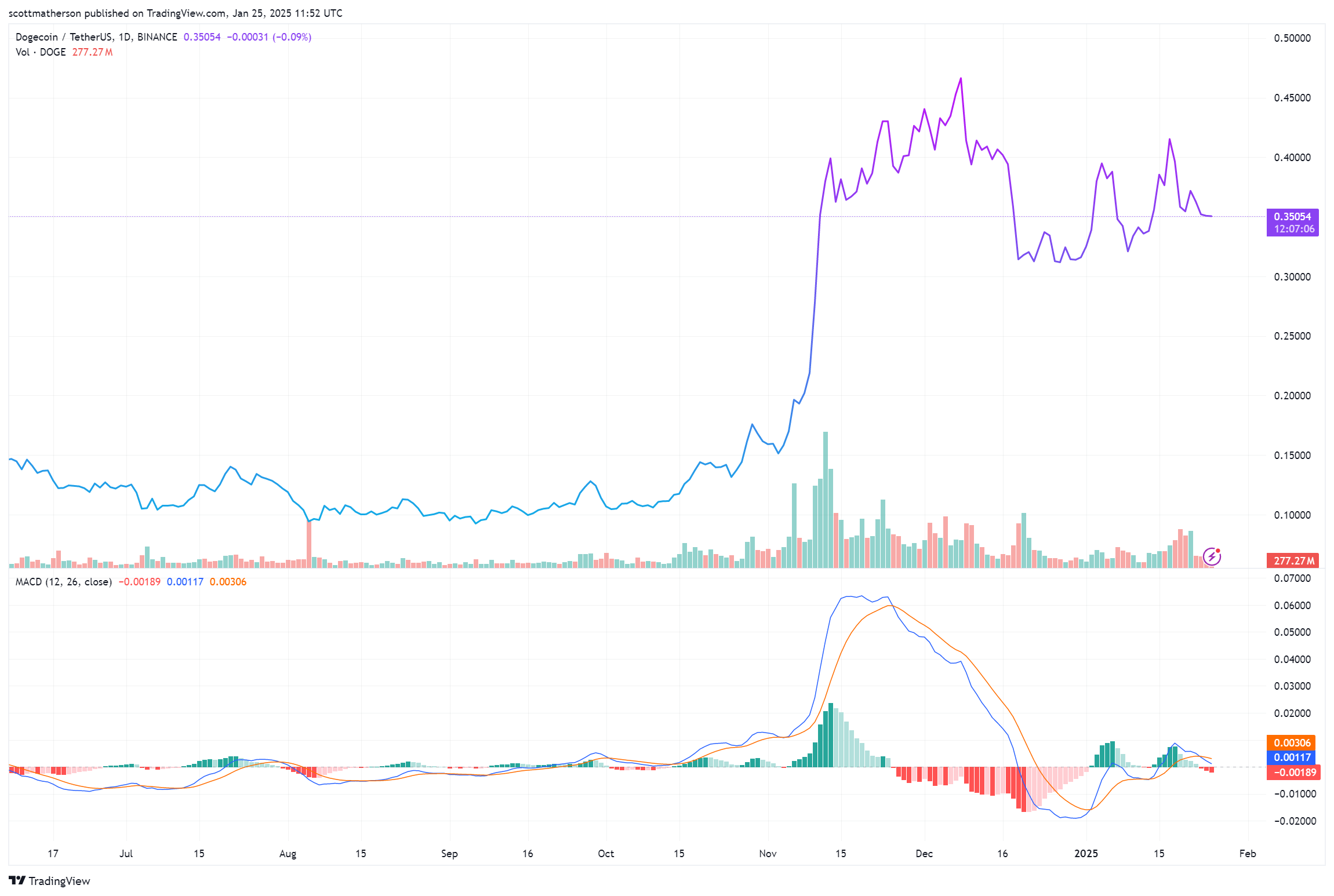 Dogecoin