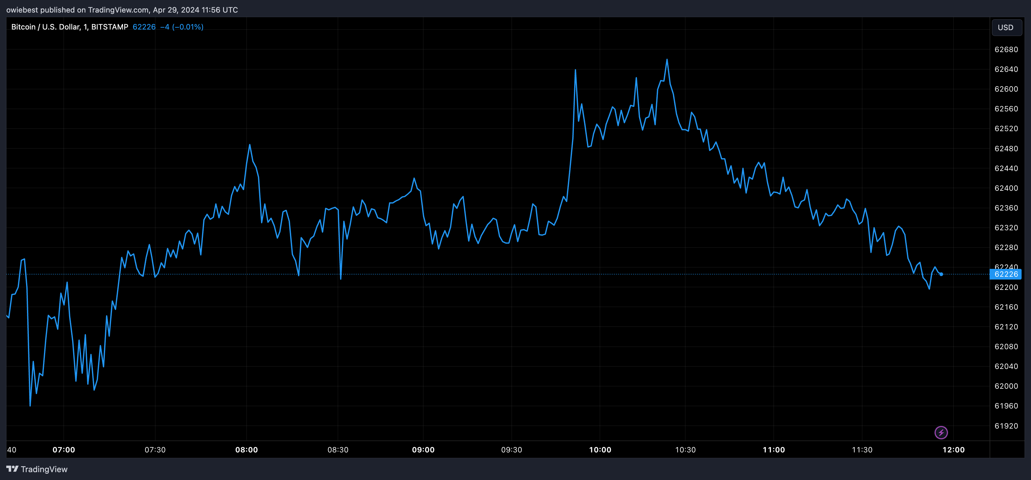 Bitcoin price chart from Tradingview.com (BlackRock)