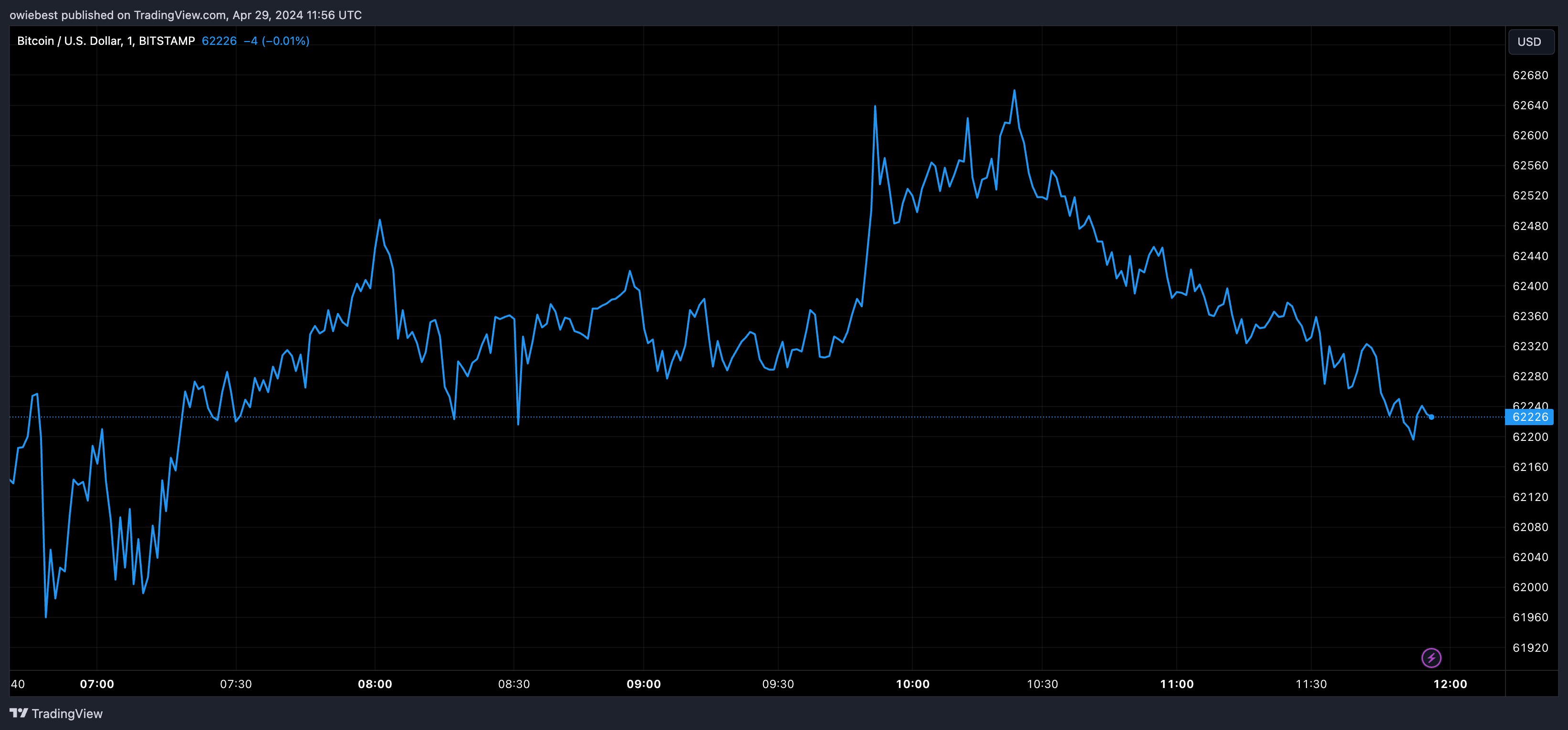 Bitcoin price chart from Tradingview.com