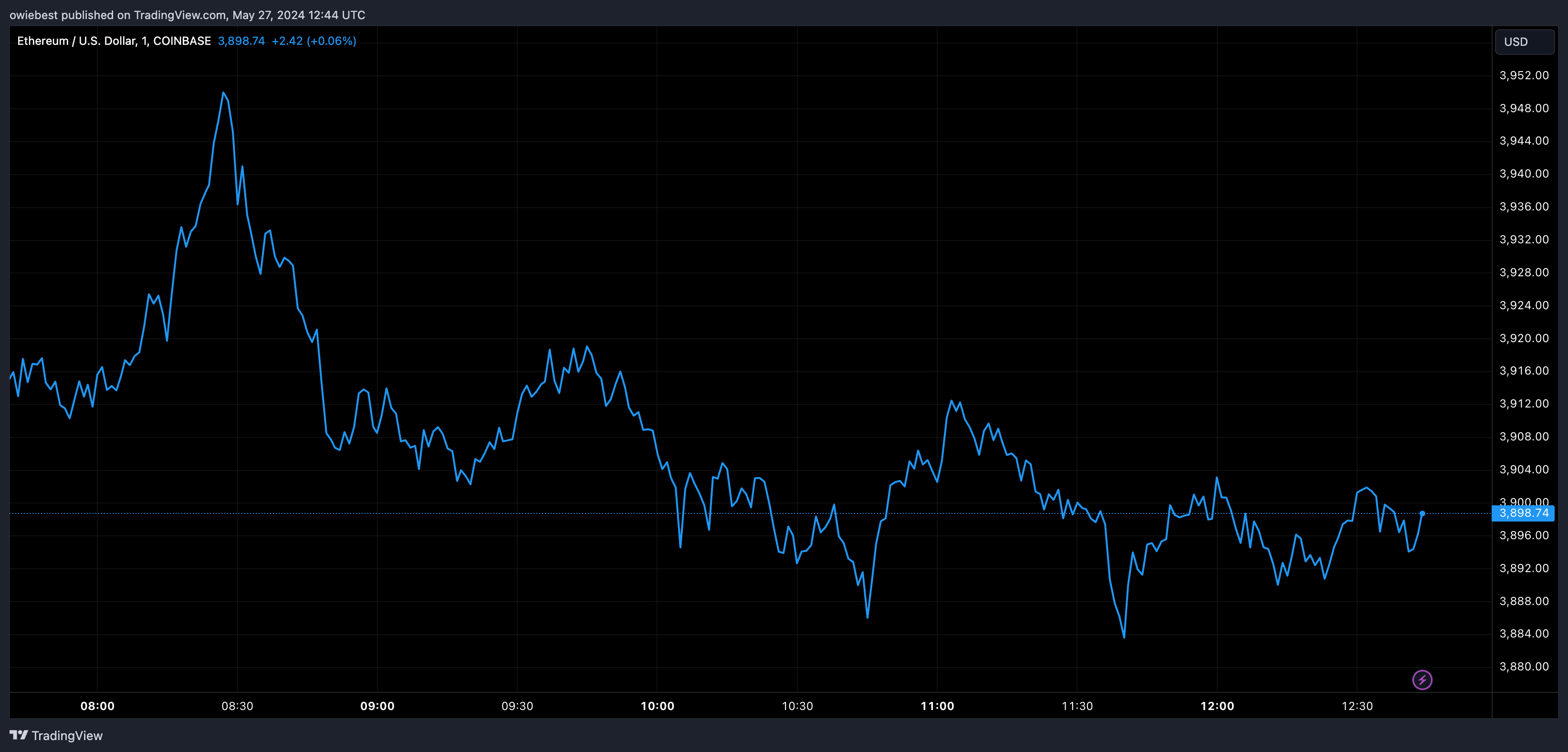 ETH price chart from Tradingview.com (Spot Ethereum ETFs Bitcoin Michael Saylor)