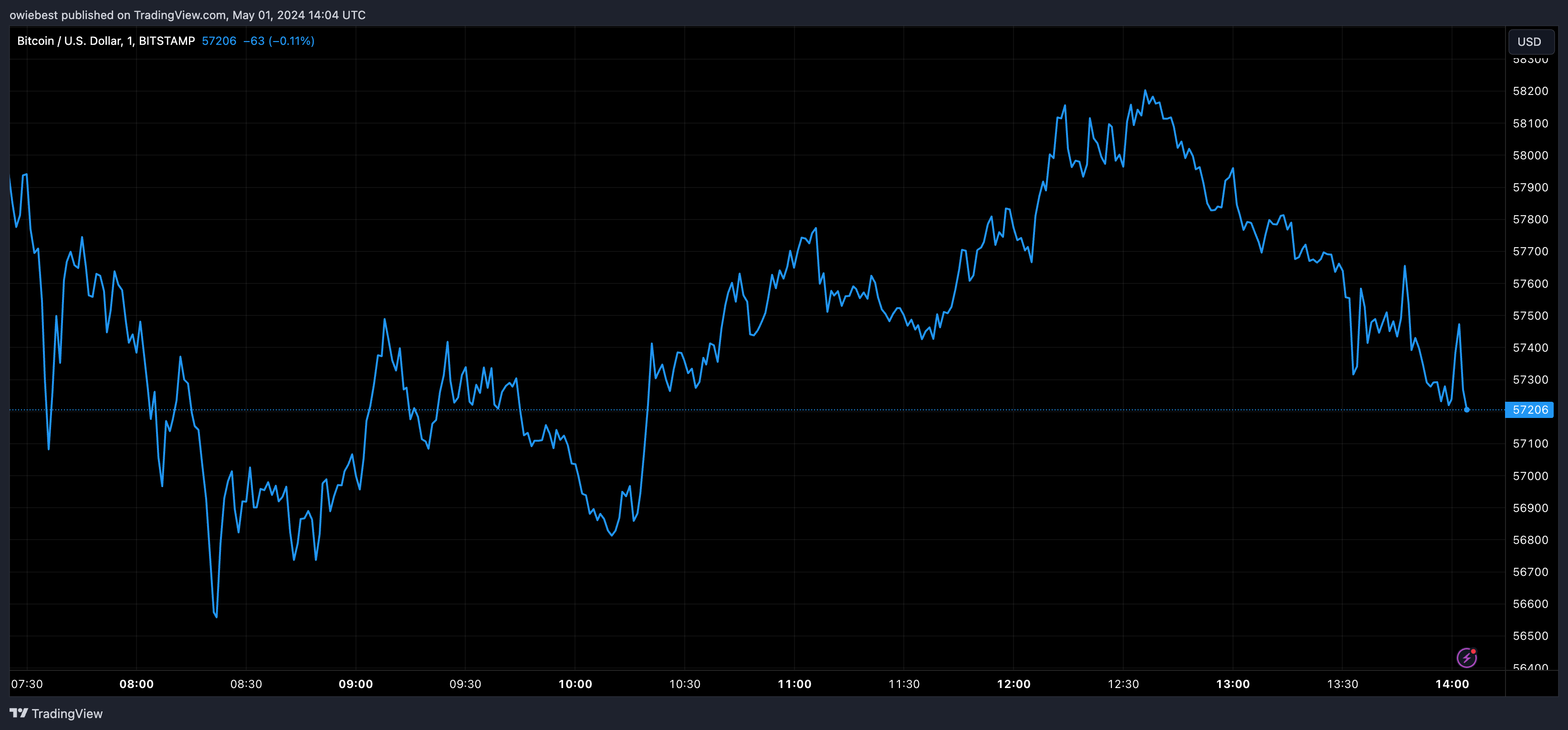 Bitcoin price chart from Tradingview.com