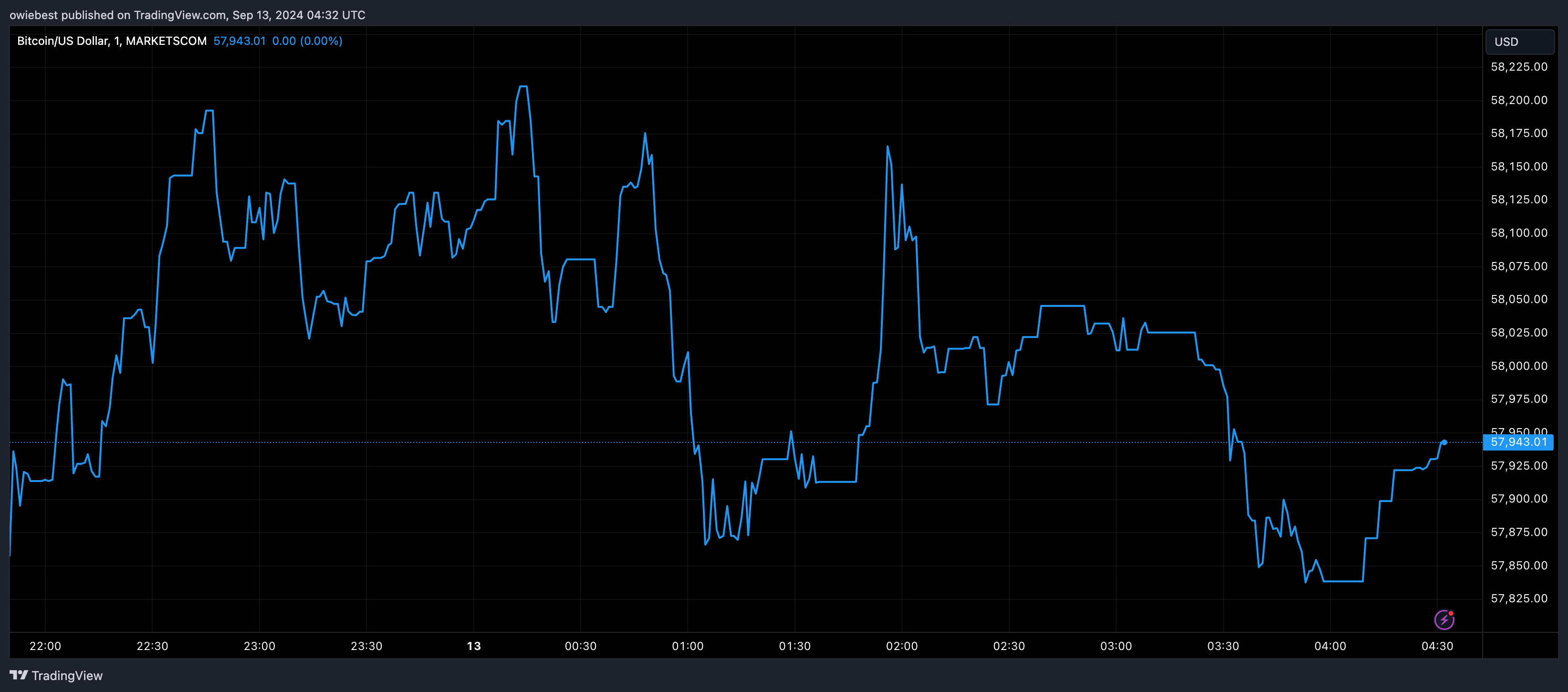 Bitcoin price chart from Tradingview.com