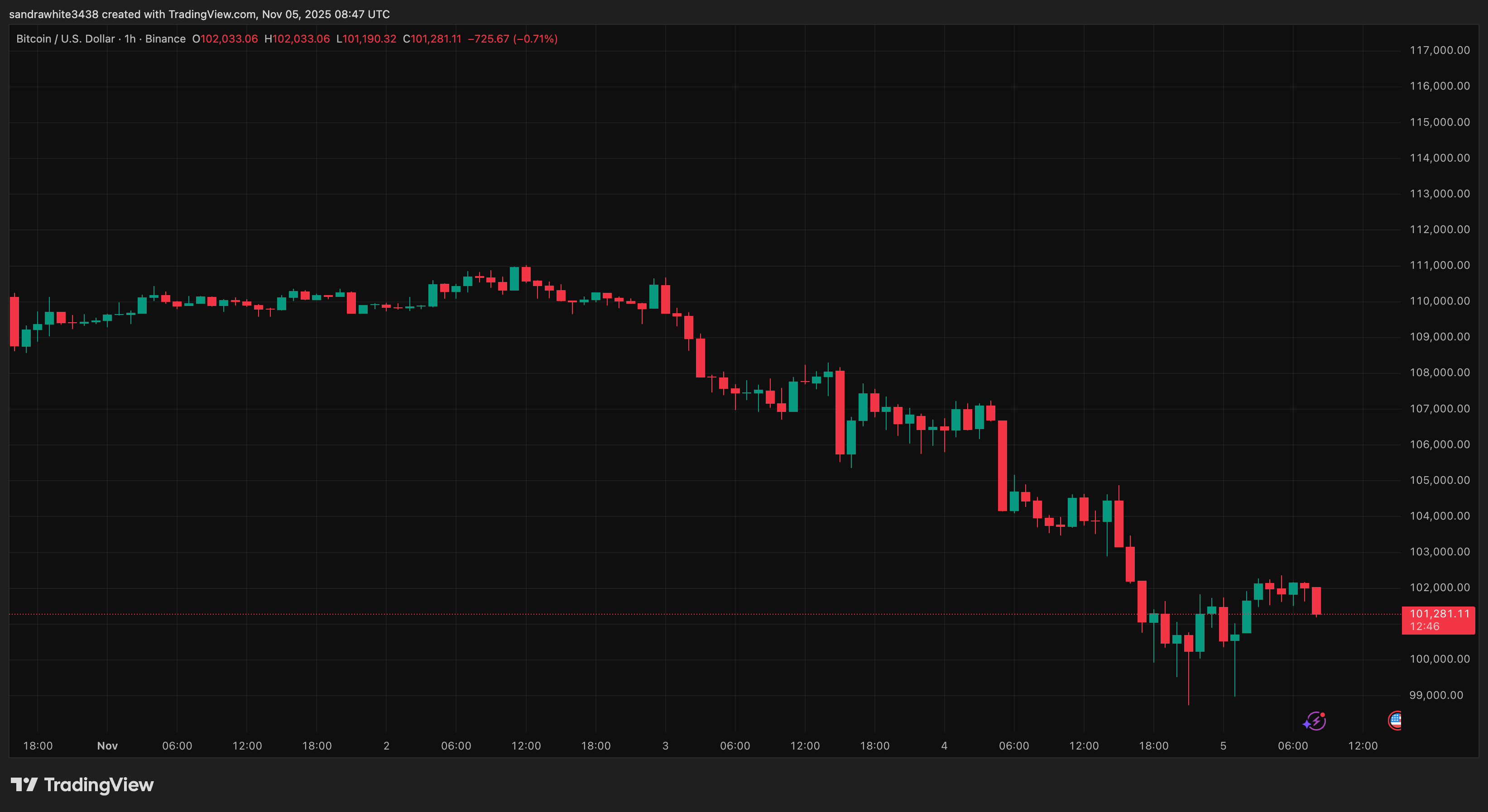 Bitcoin price chart from Tradingview.com
