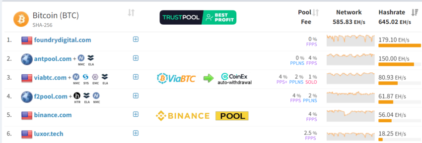 Bitcoin Top 5 Mining Pools By Hashrate