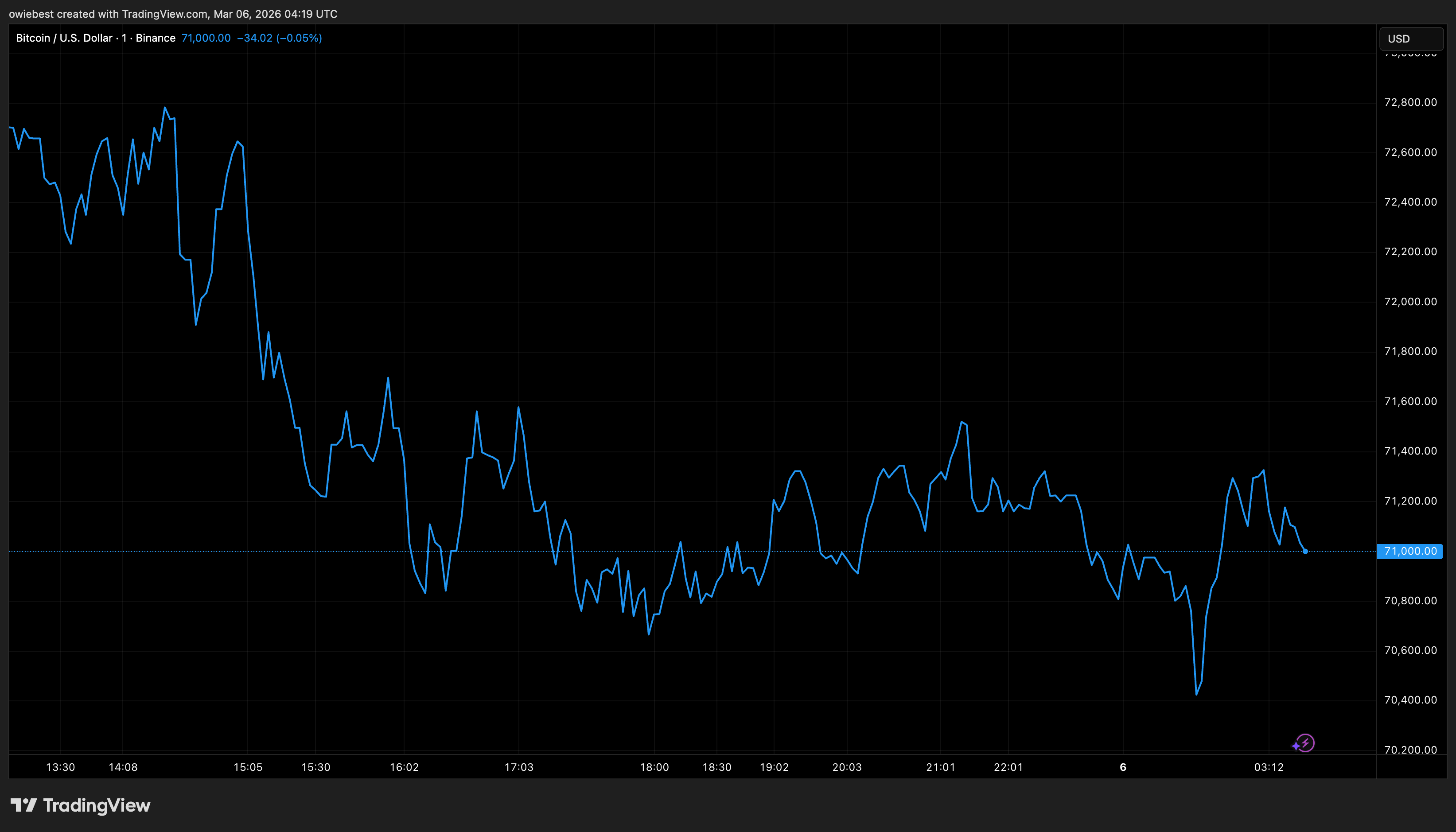 Bitcoin price chart from Tradingview.com
