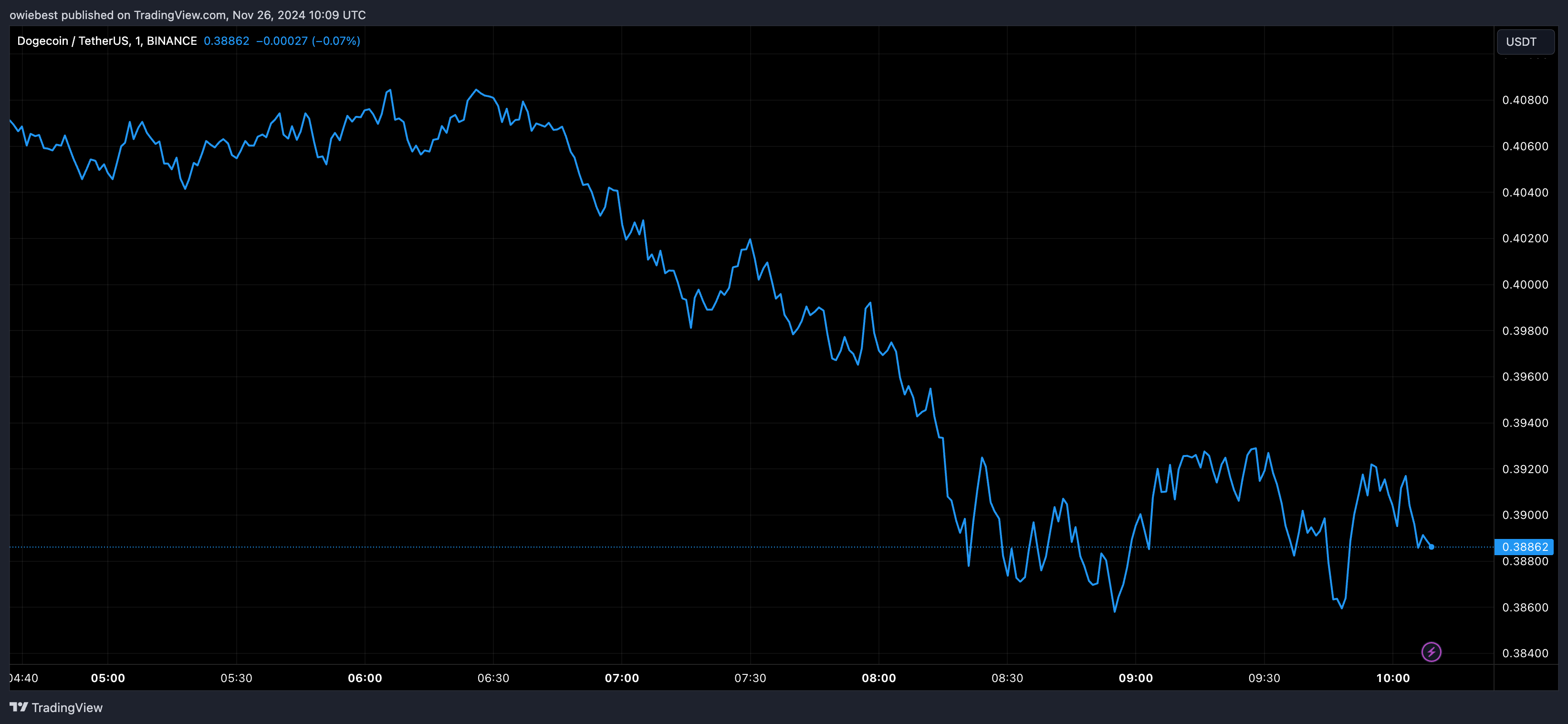 Dogecoin price chart from Tradingview.com