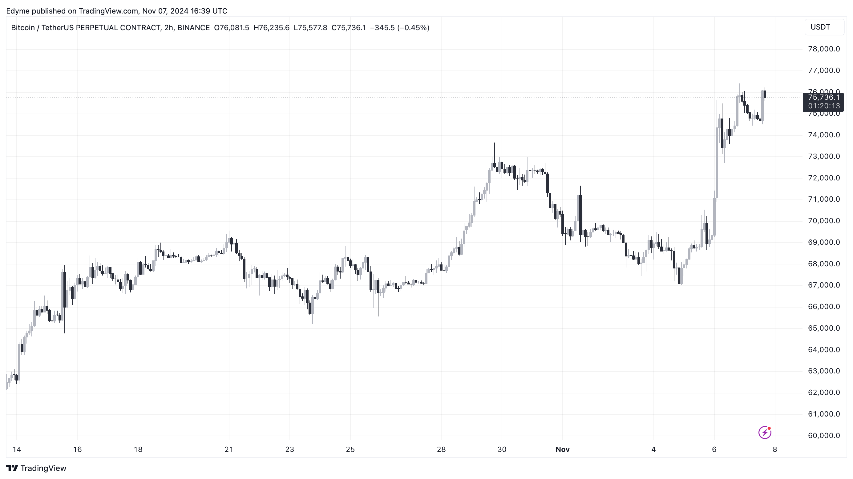 Bitcoin (BTC) price chart on TradingView