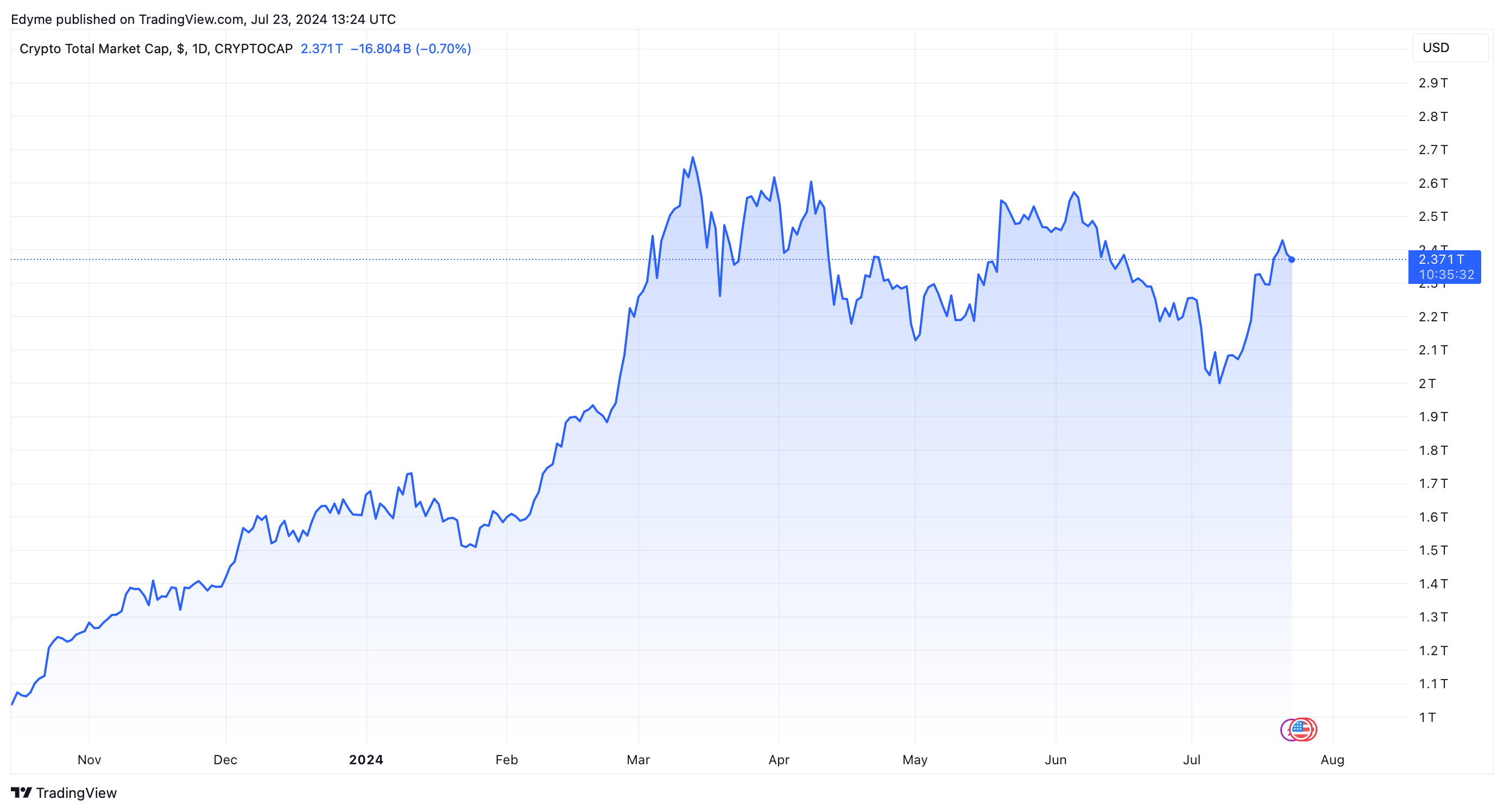 Crypto TOTAL Market Cap on TradingView