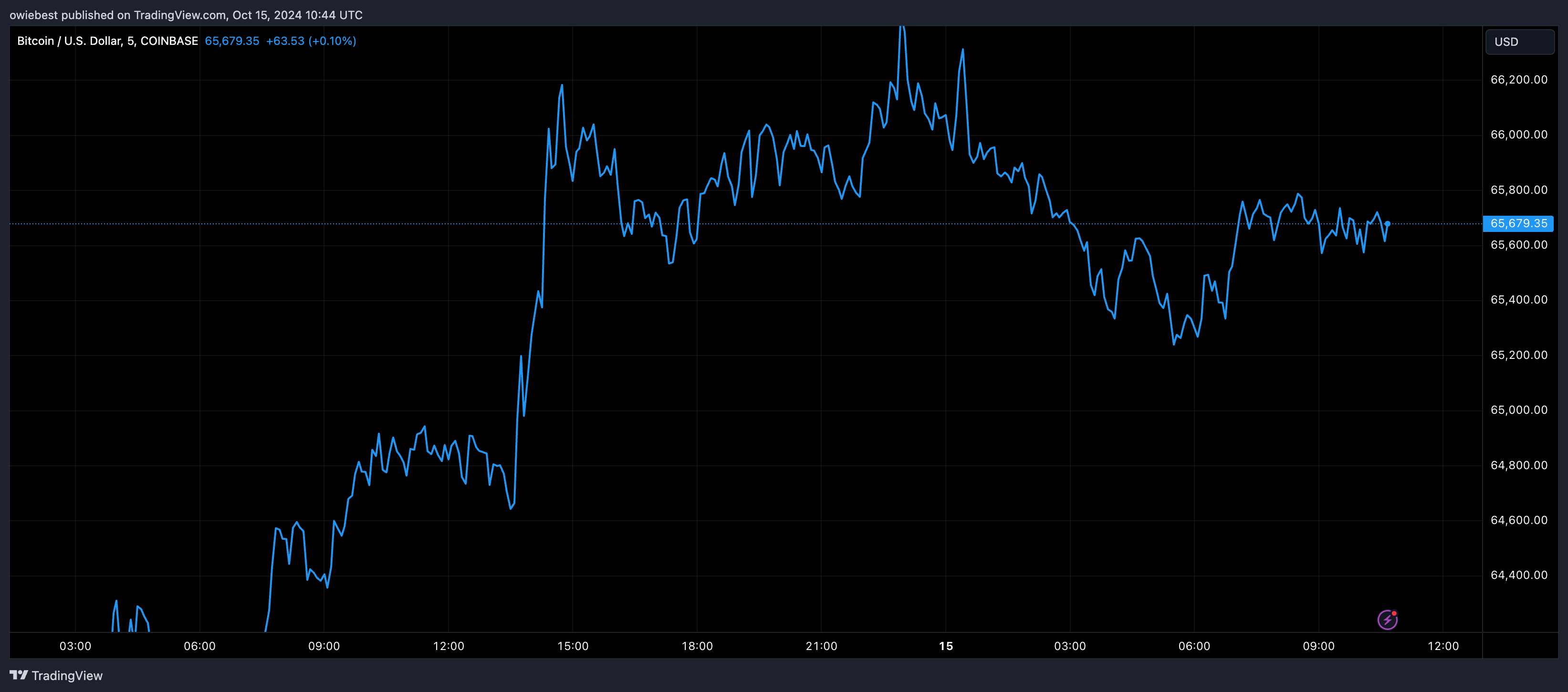 Bitcoin price chart from Tradingview.com