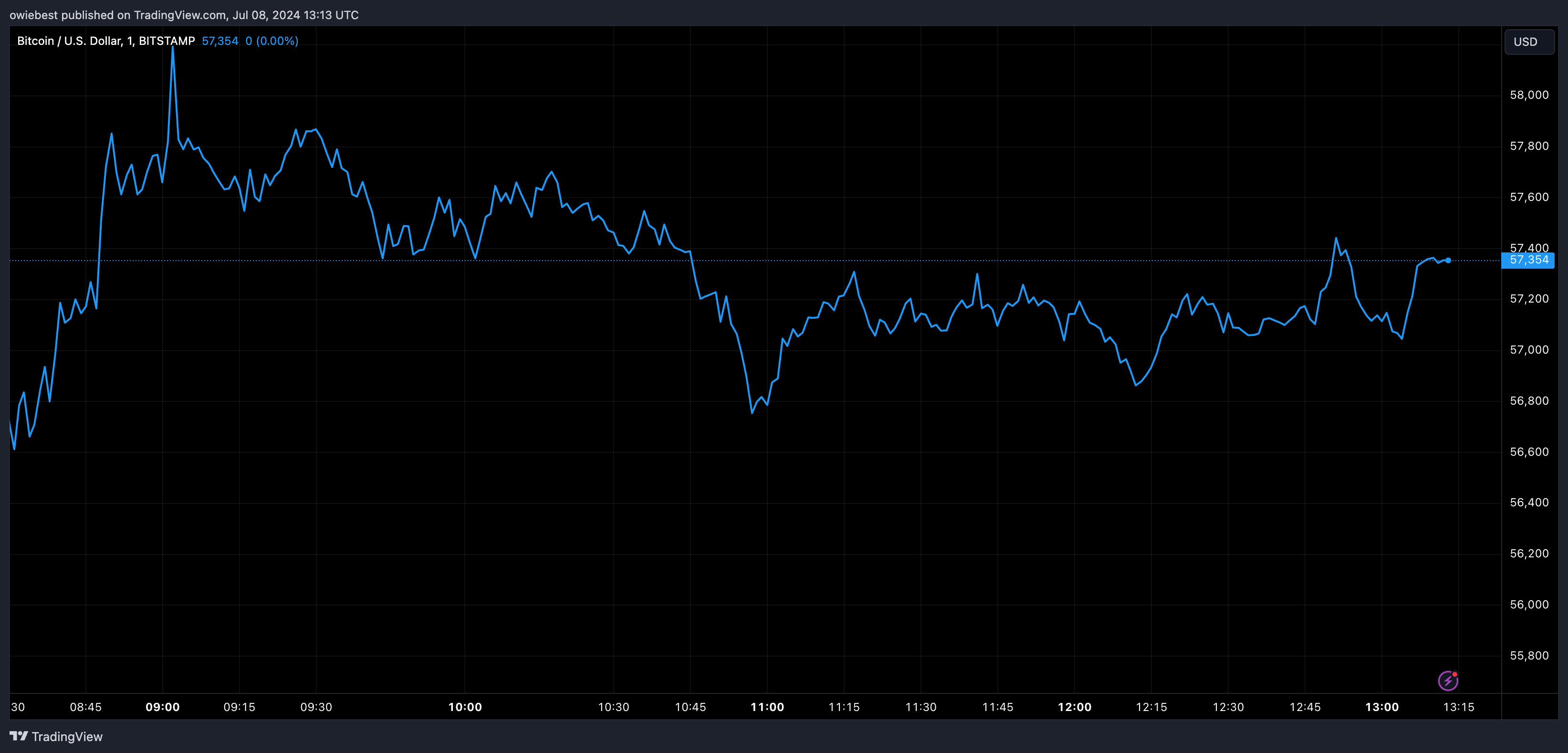Bitcoin price chart from Tradingview.com (Crypto Fear & Greed Index)