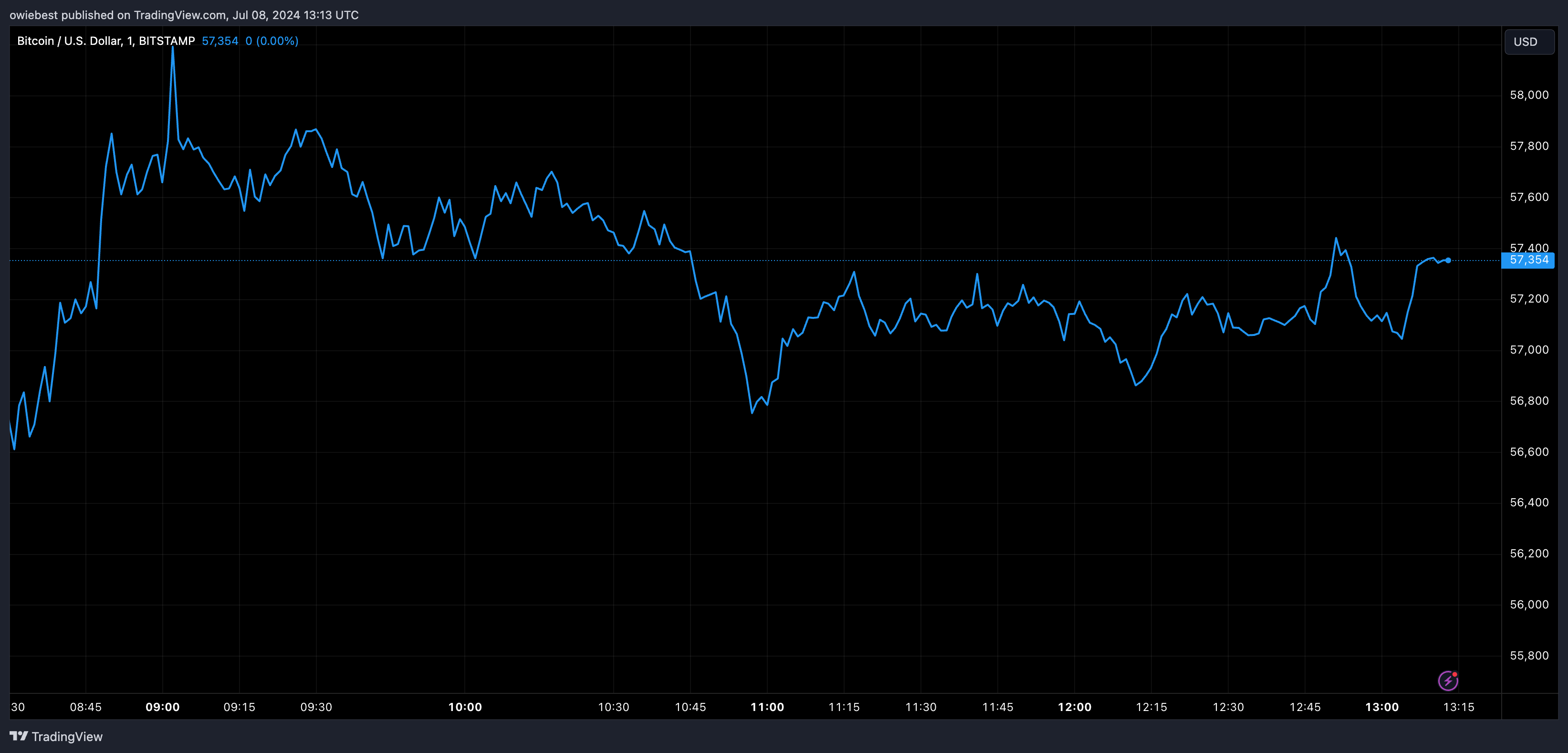 Bitcoin price chart from Tradingview.com