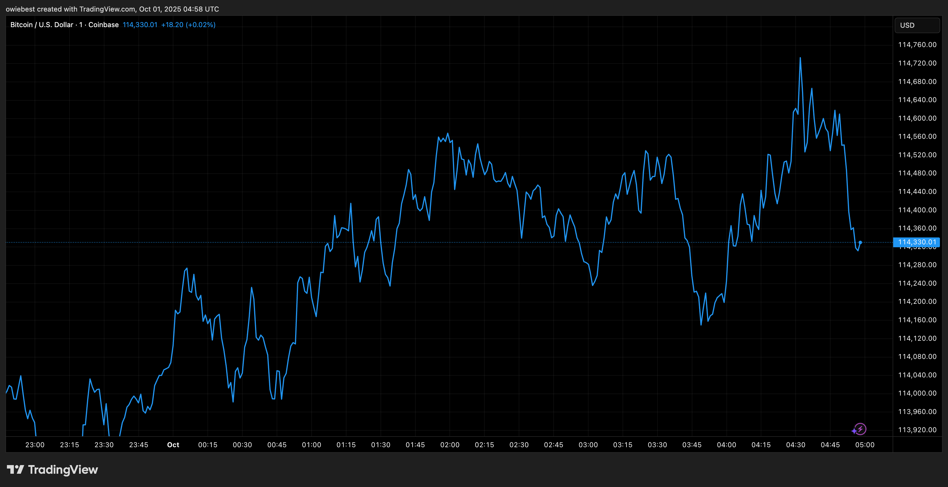 Bitcoin price chart from Tradingview.com