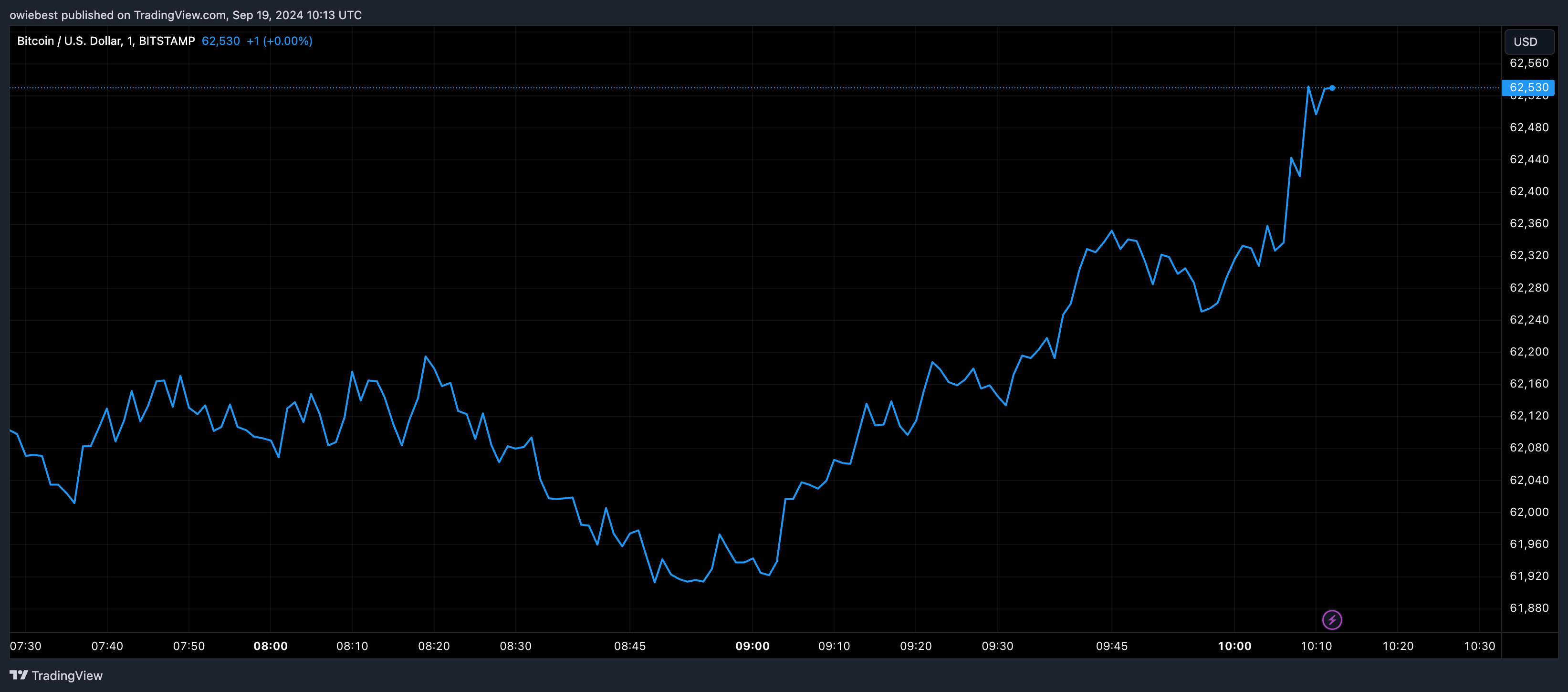 Bitcoin price chart from Tradingview.com