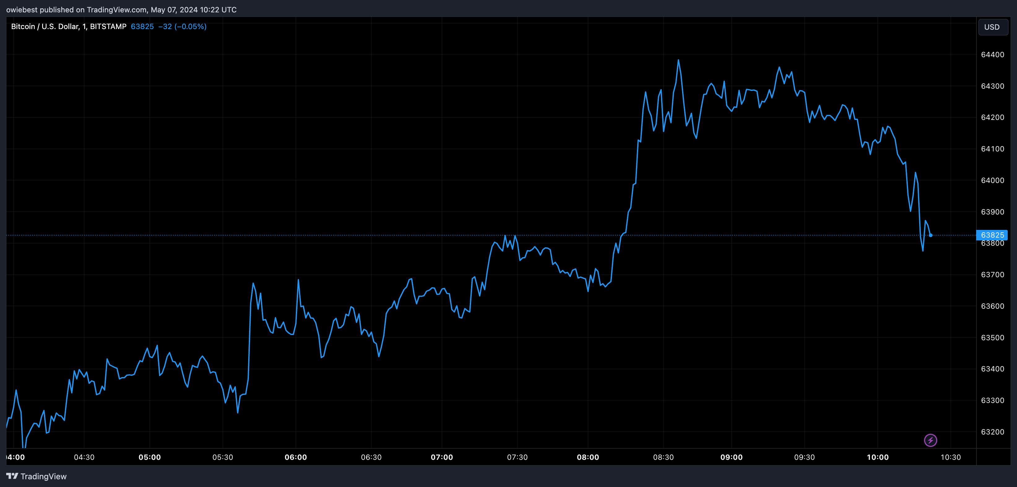 Bitcoin price chart from Tradingview.com