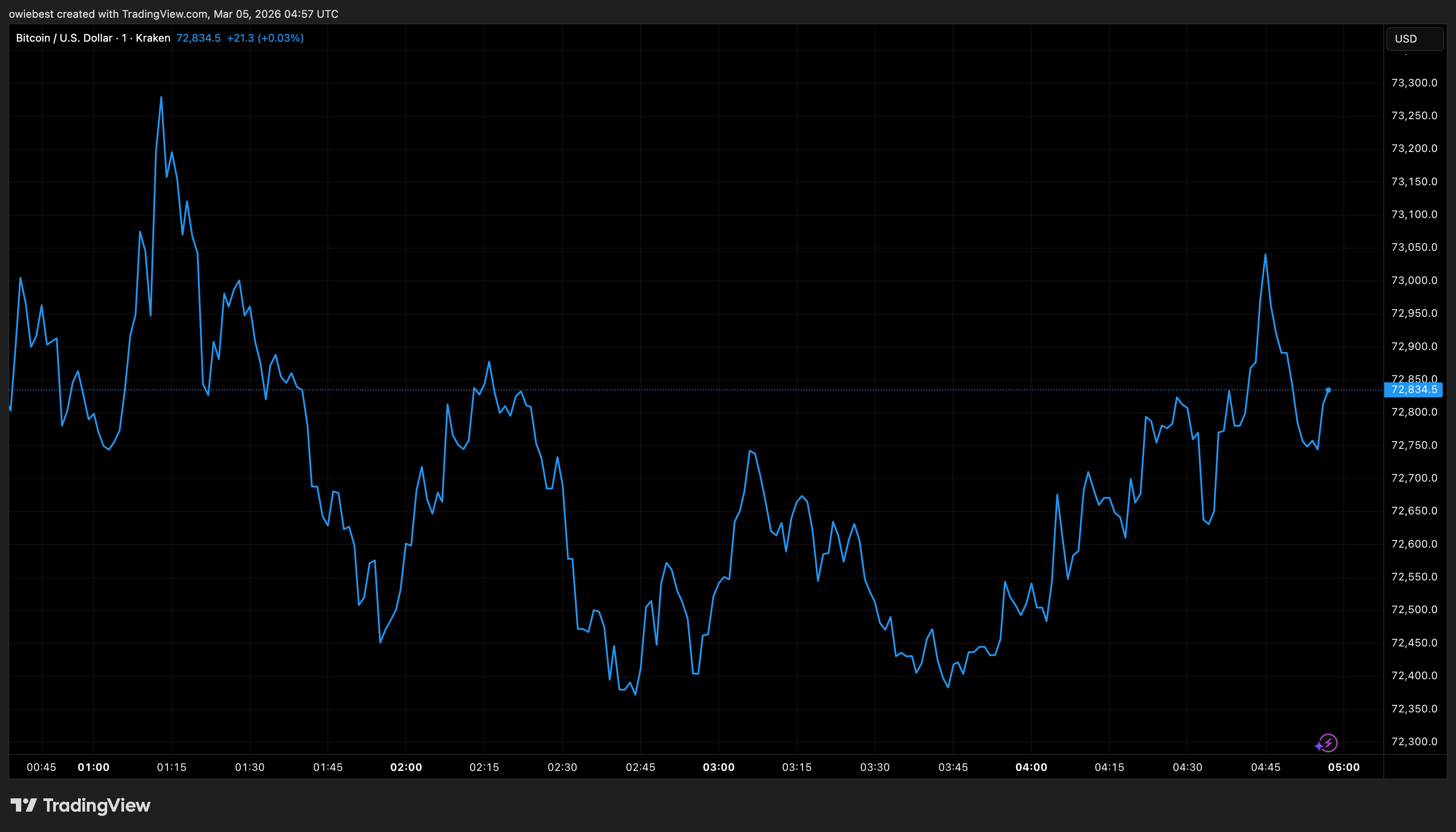 Bitcoin price chart from Tradingview.com