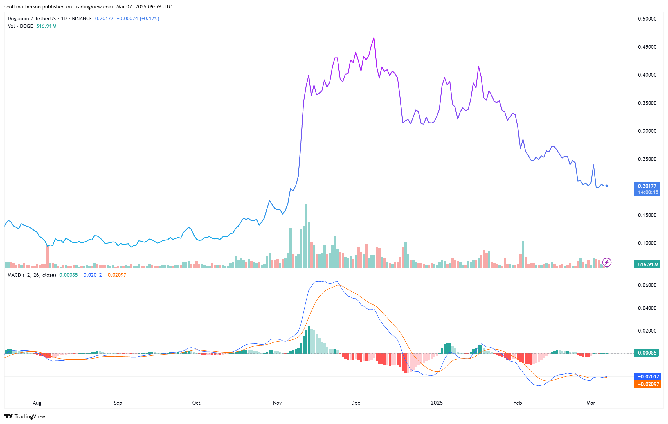 Dogecoin