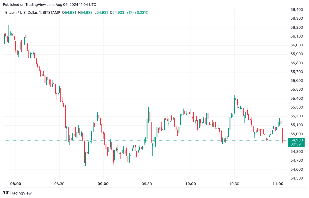 Bitcoin price chart from Tradingview.com