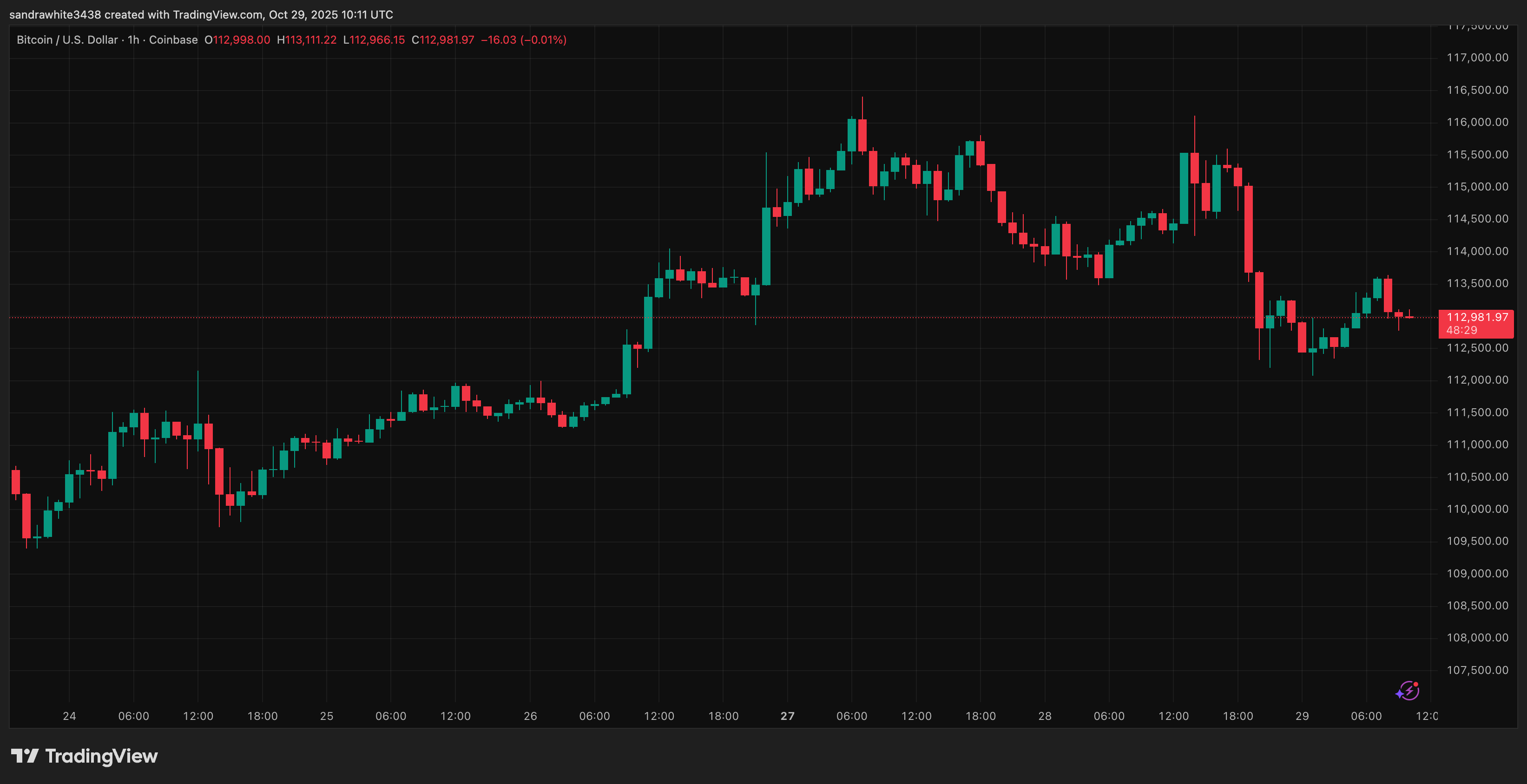 Bitcoin price chart from Tradingview.com