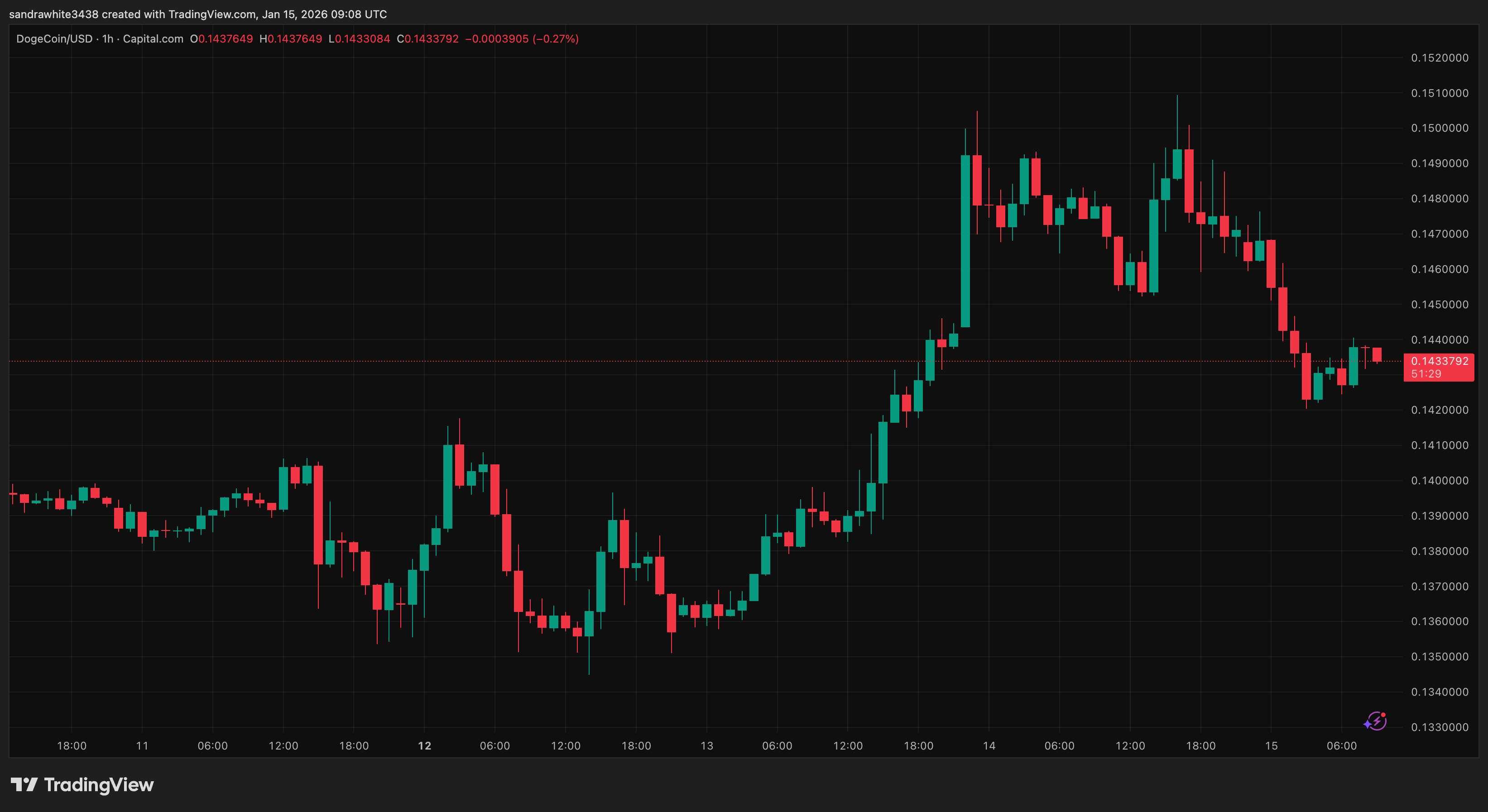 Dogecoin price chart from Tradingview.com
