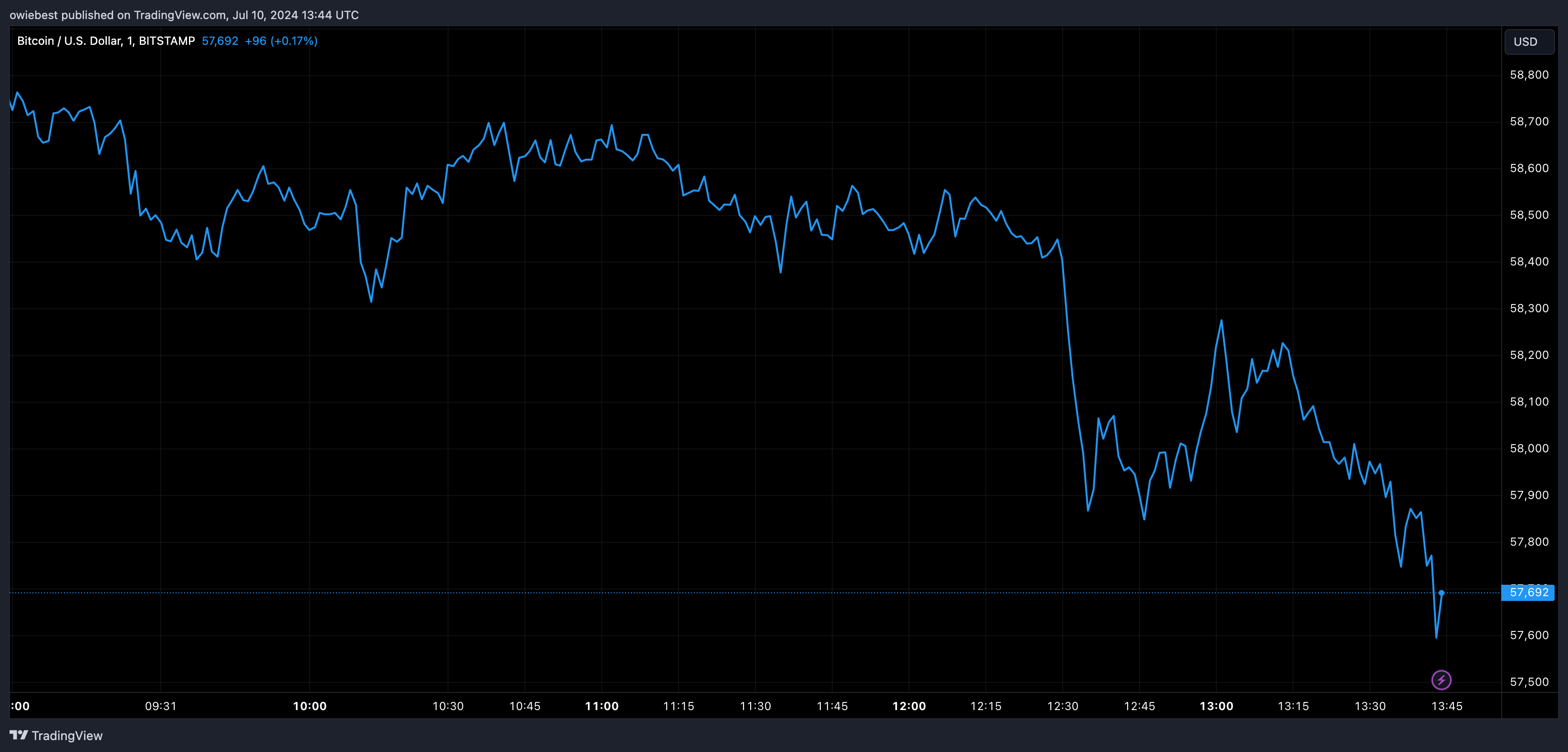 Bitcoin price chart from Tradingview.com