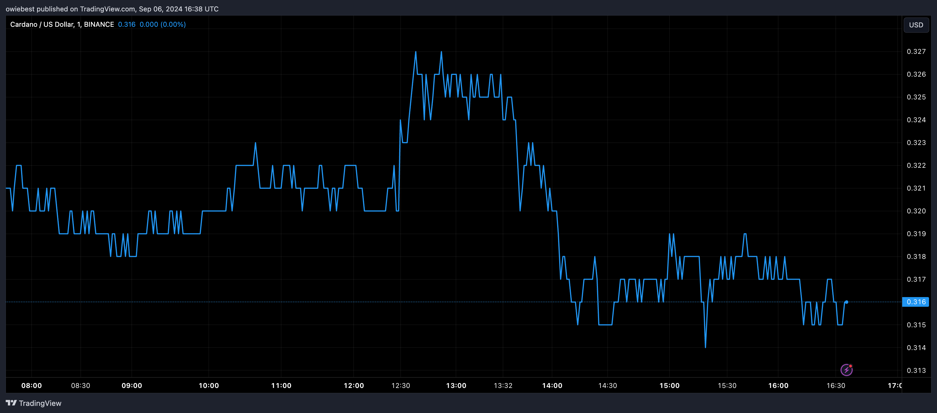 Cardano ADA price chart from Tradingview.com (Bitcoin)