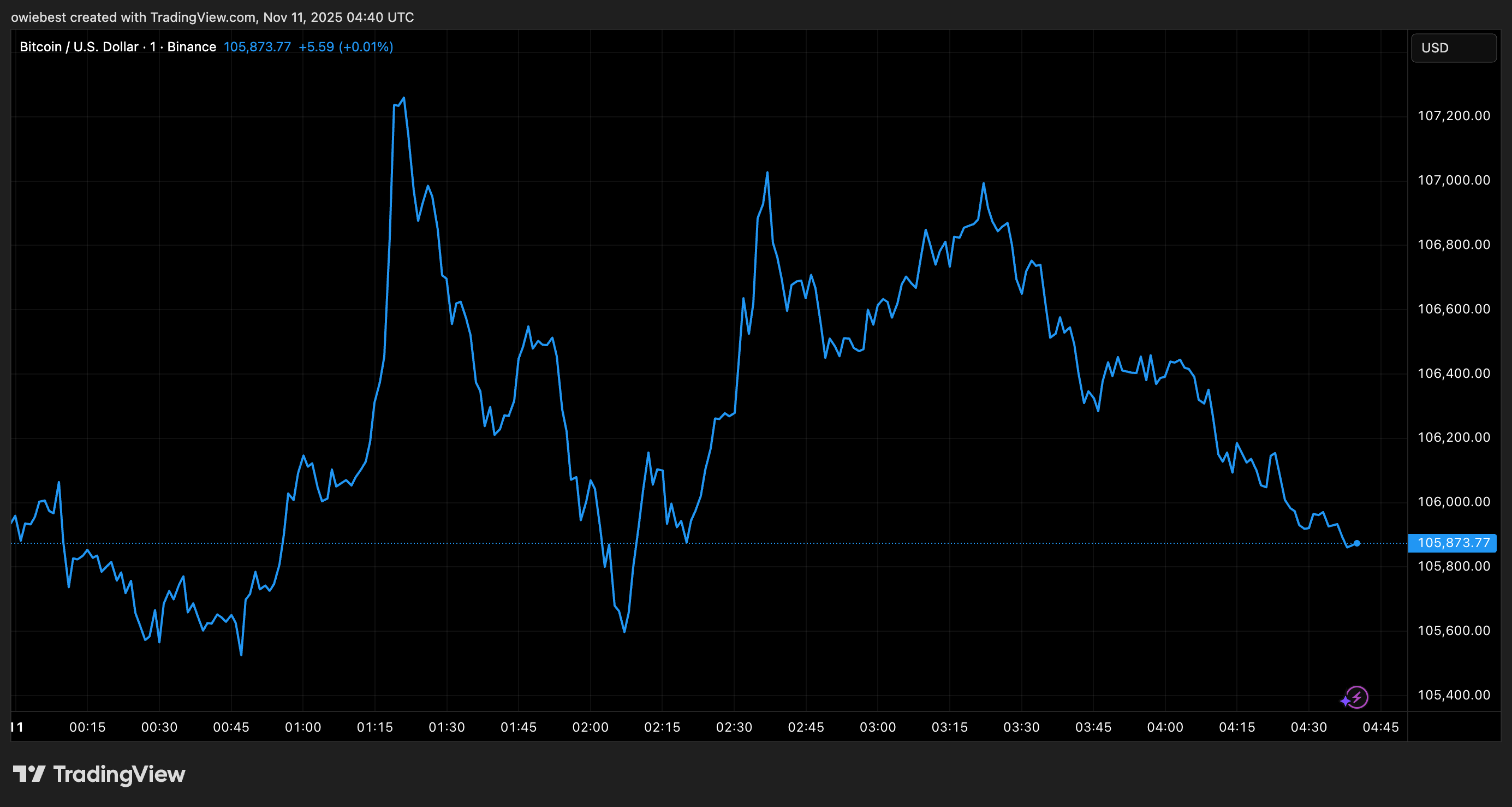 Bitcoin price chart from Tradingview.com
