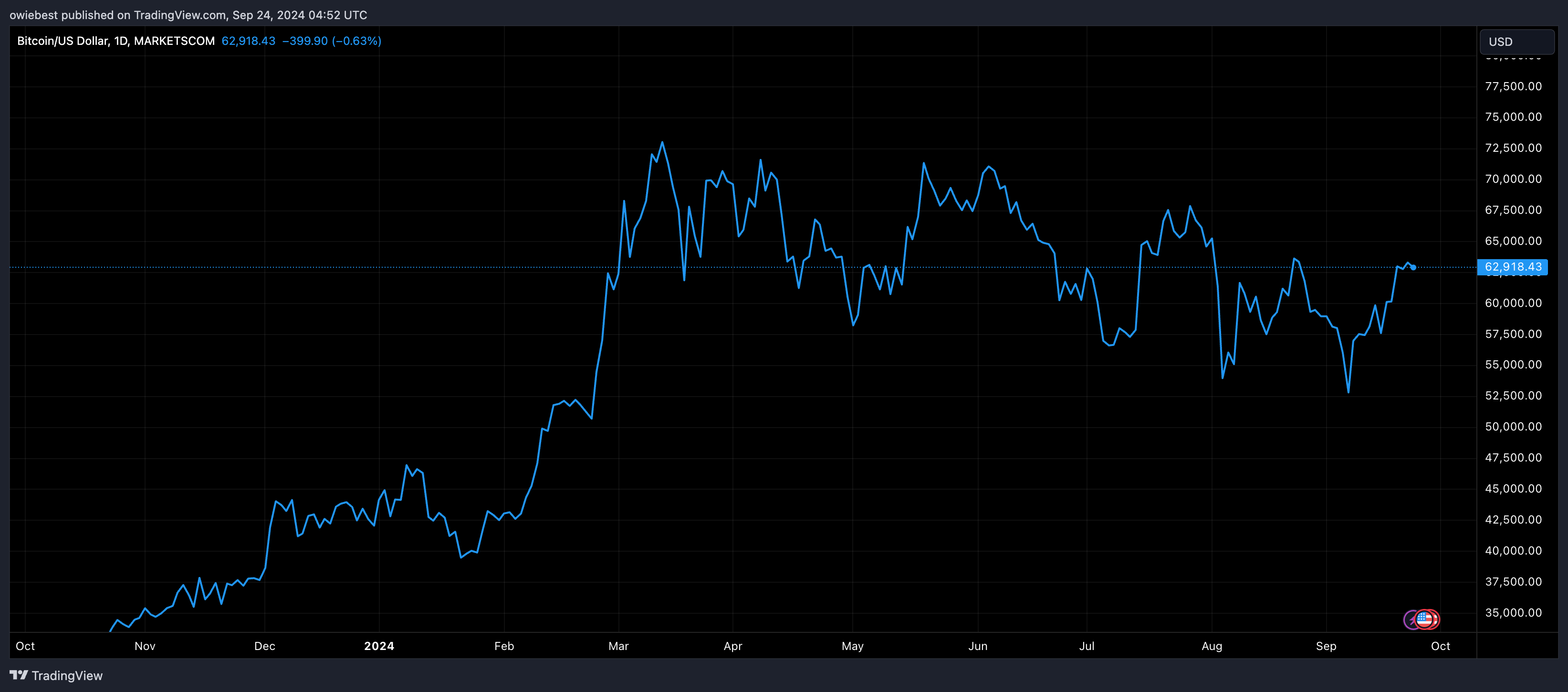 BTC price chart from Tradingview.com (Bitcoin millionaires)