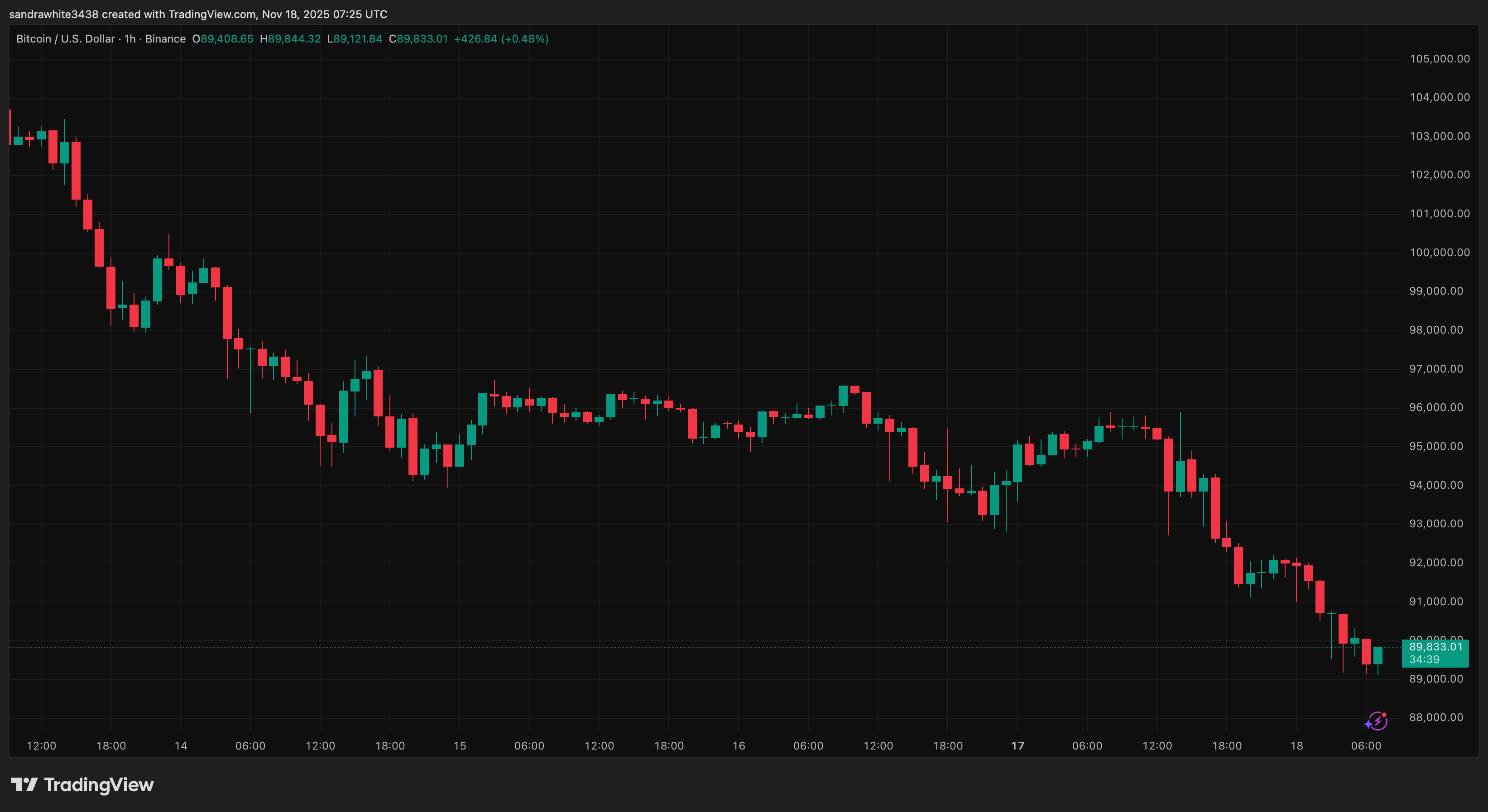 Bitcoin price chart from Tradingview.com
