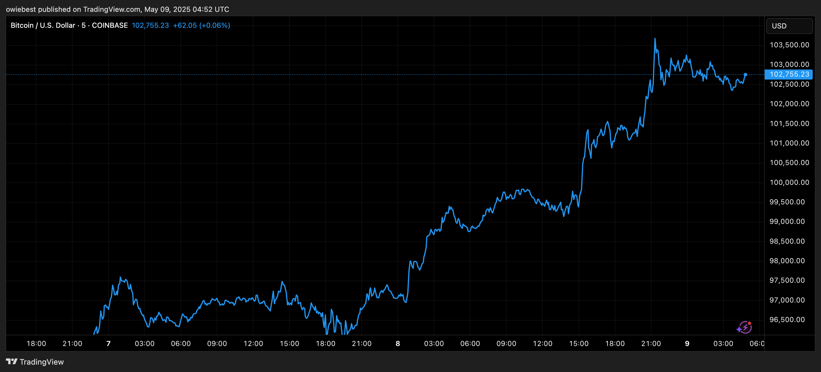 Bitcoin price chart from TradingView.com
