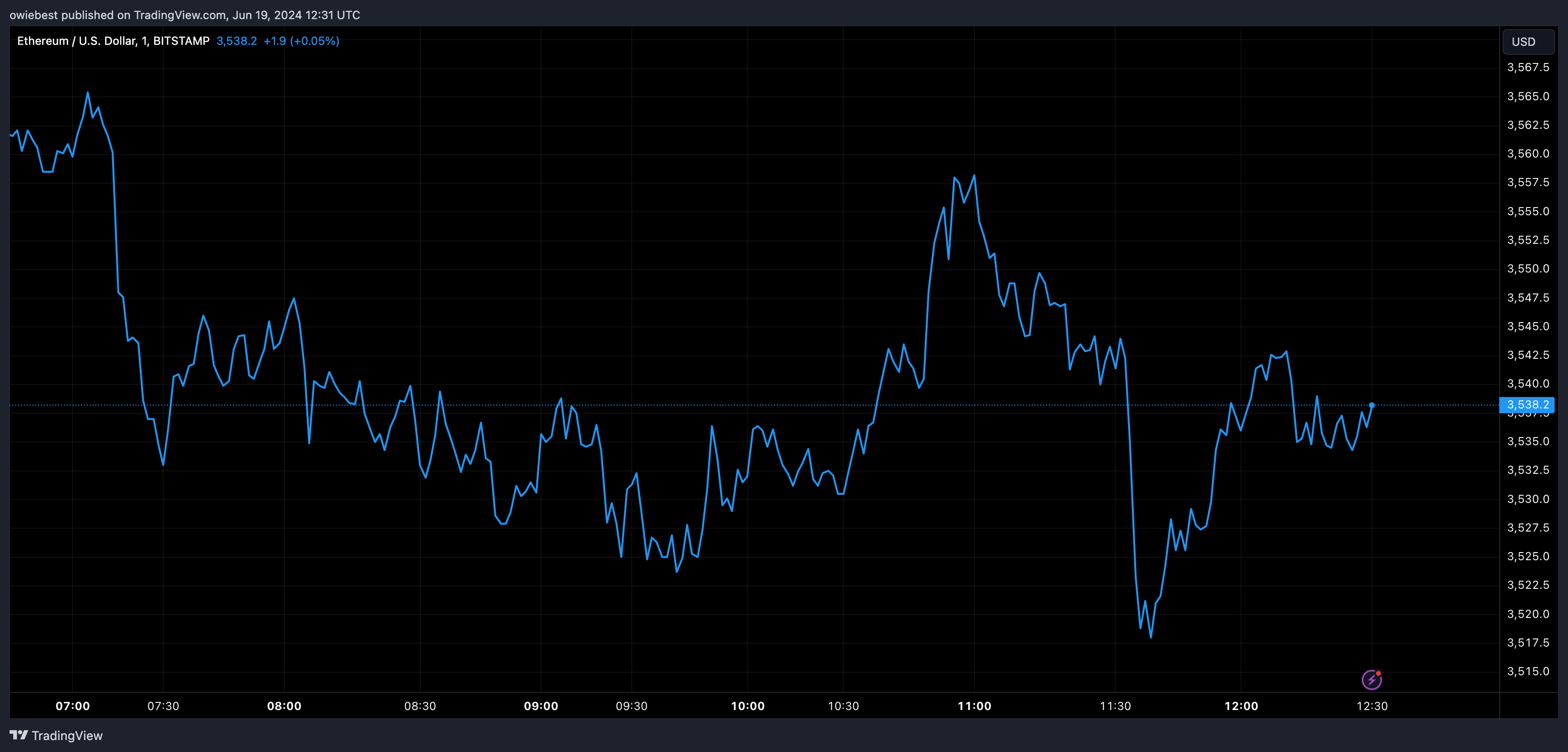 Ethereum price chart from Tradingview.com