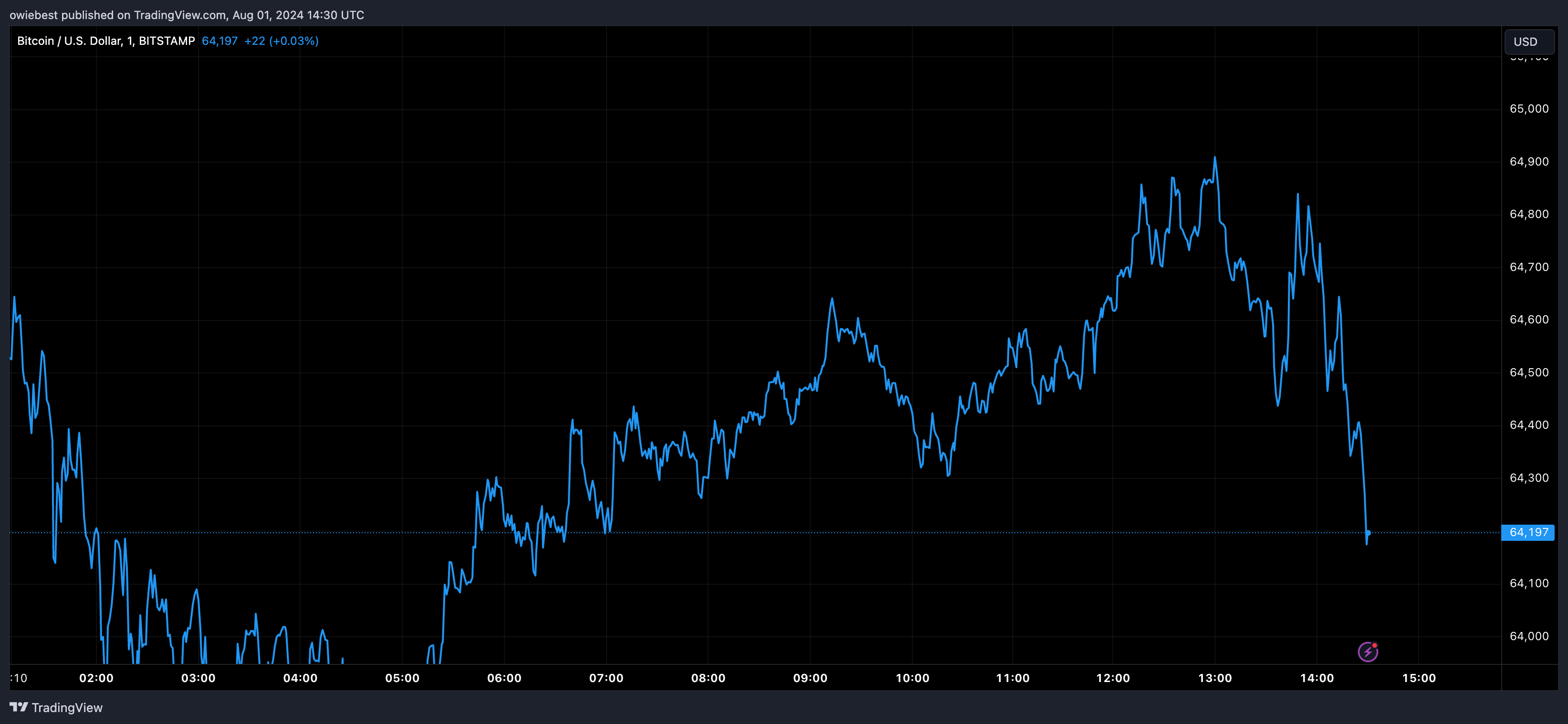 Bitcoin price chart from Tradingview.com