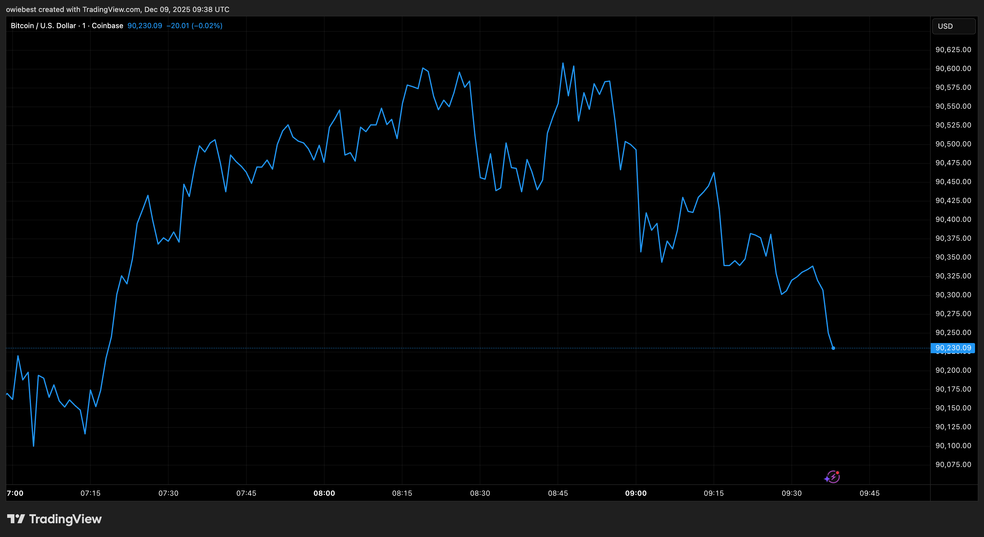 Bitcoin price chart from Tradingview.com