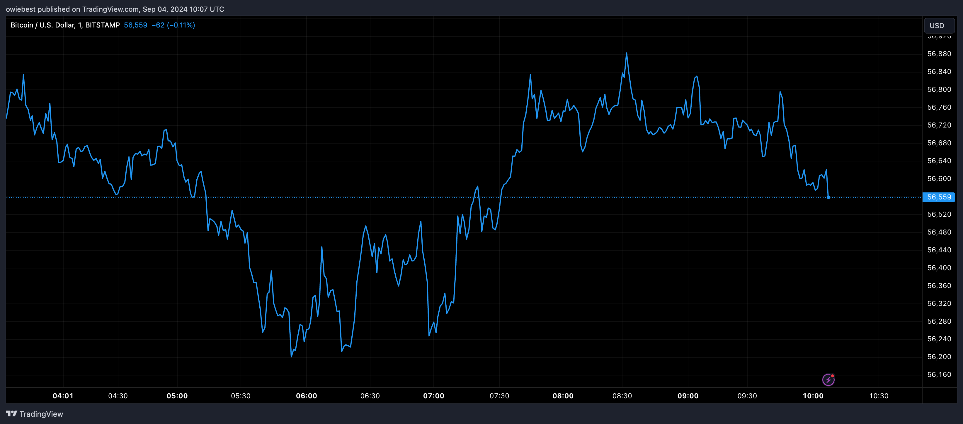 Bitcoin price chart from Tradingview.com