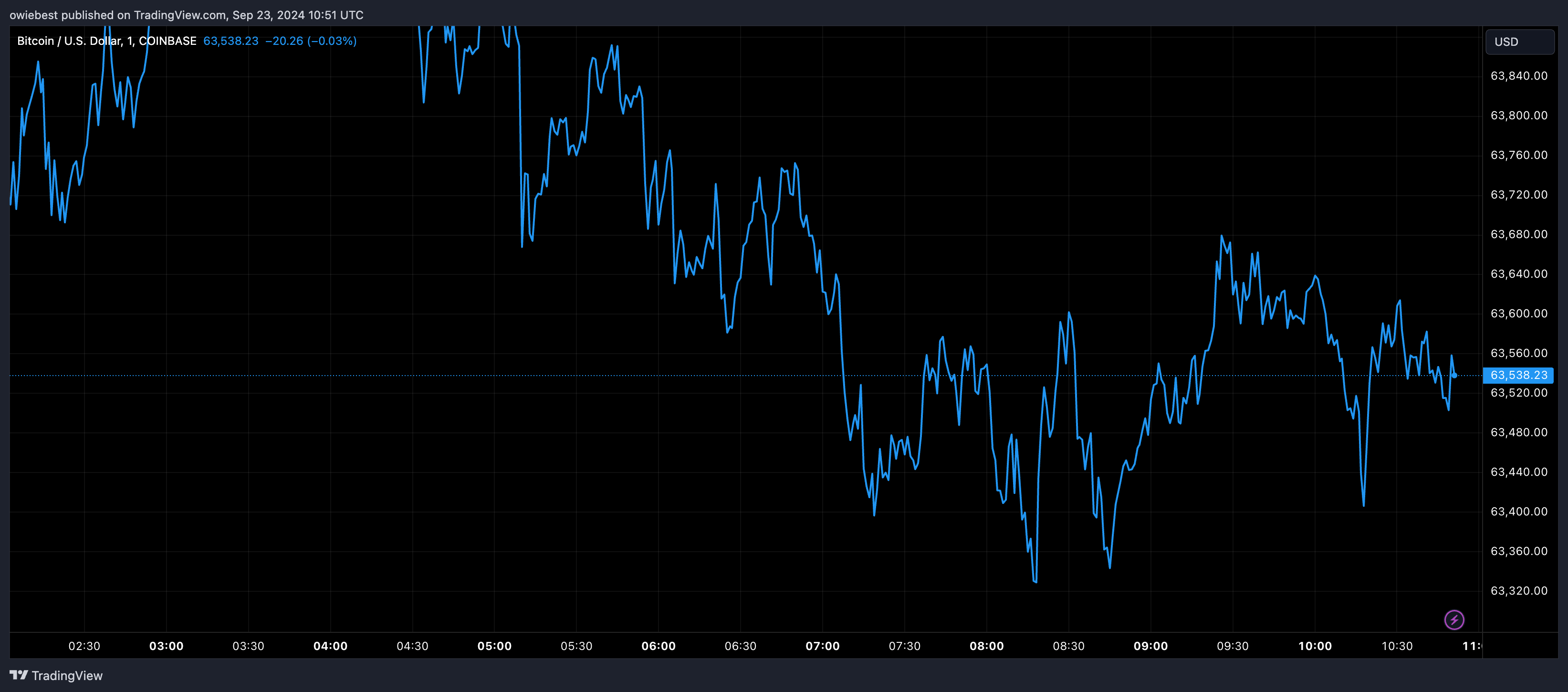 Bitcoin price chart from Tradingview.com