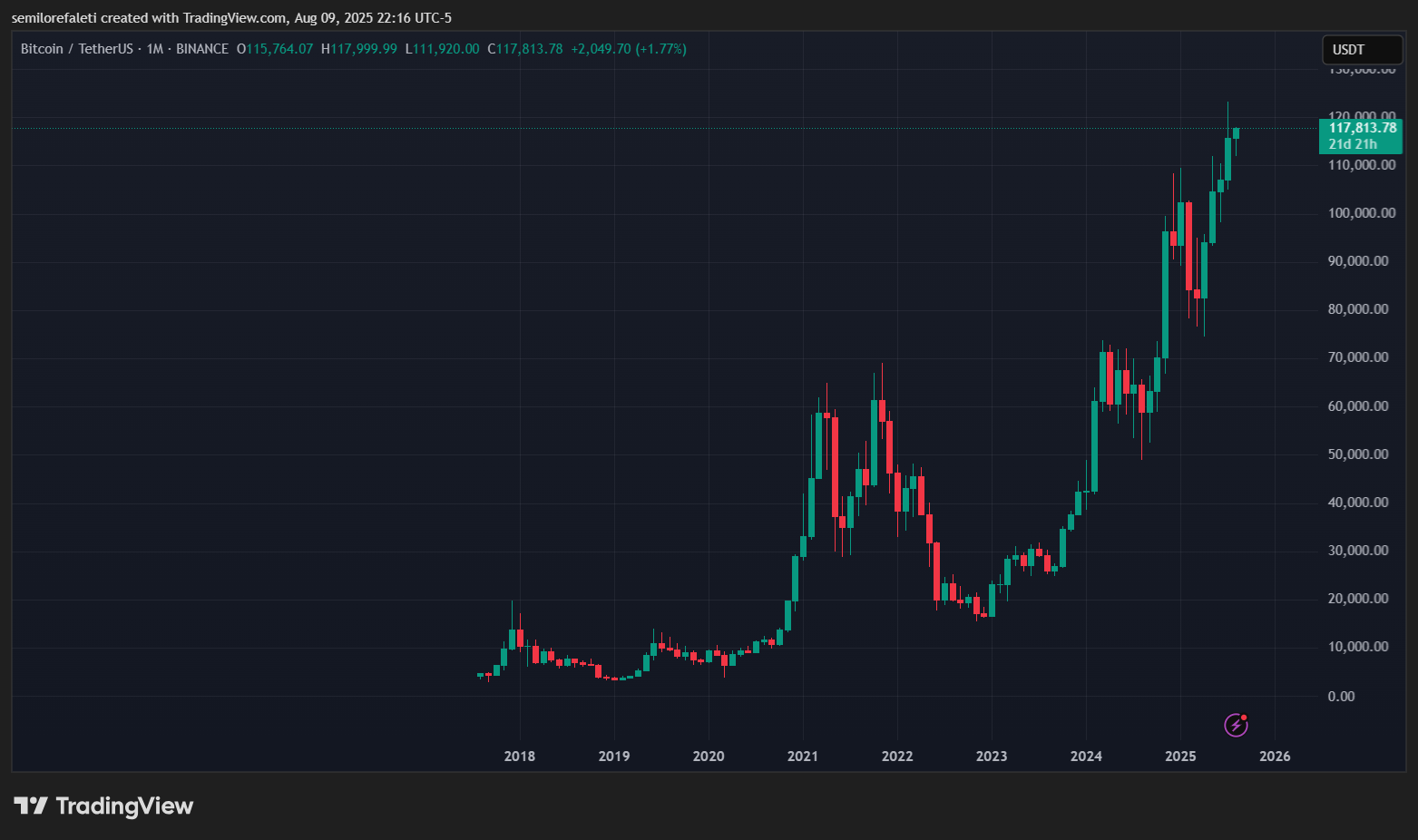 Bitcoin