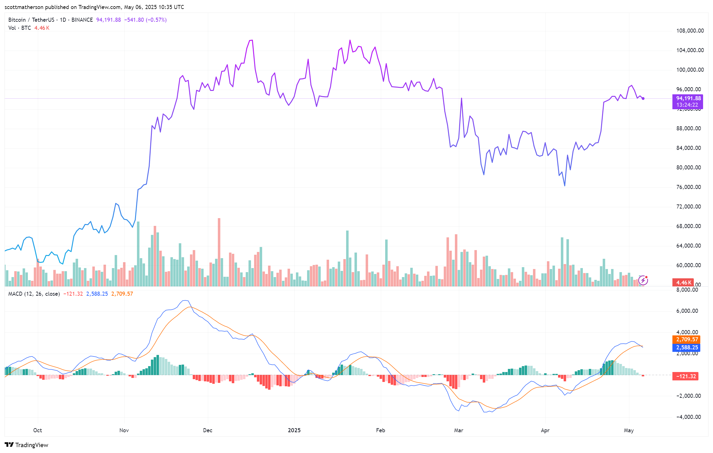 Bitcoin