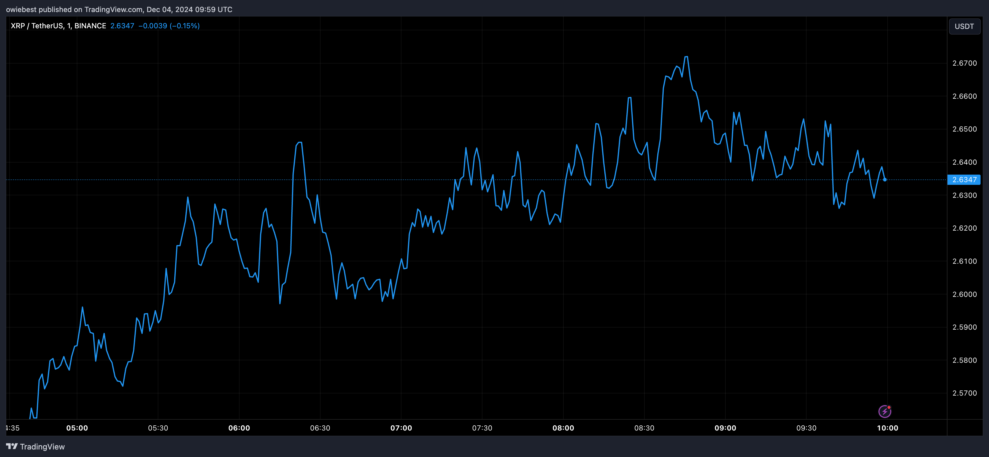 XRP price chart from Tradingview.com