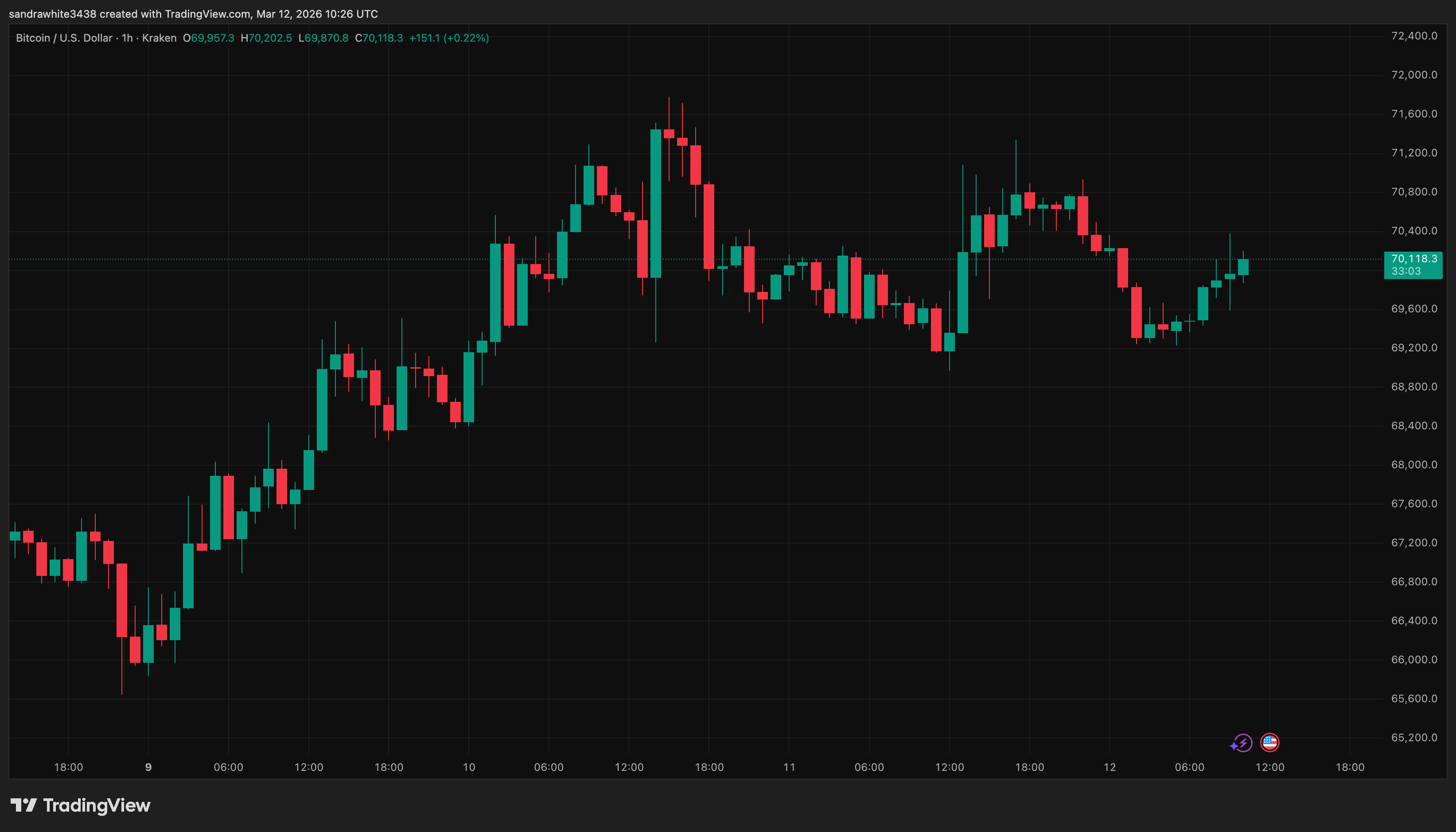 Bitcoin price chart from Tradingview.com