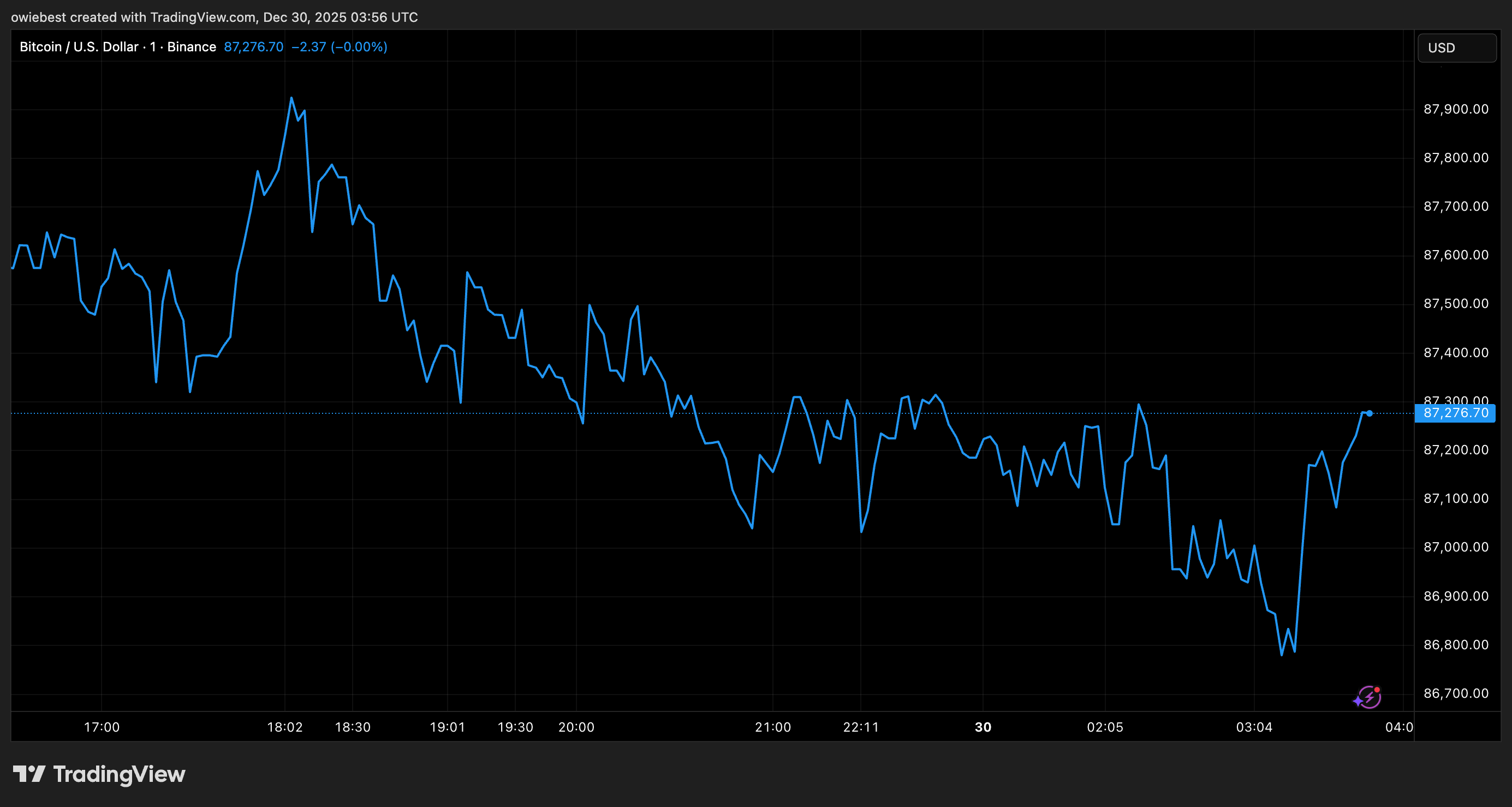 Bitcoin price chart from Tradingview.com