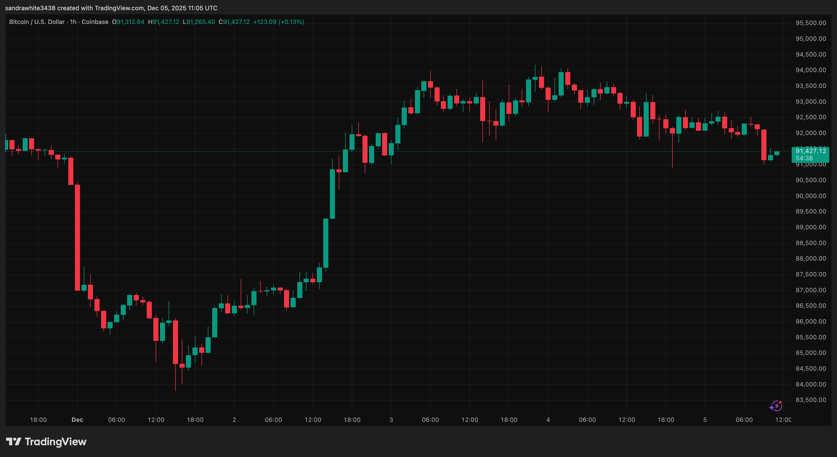 Bitcoin price chart from Tradingview.com