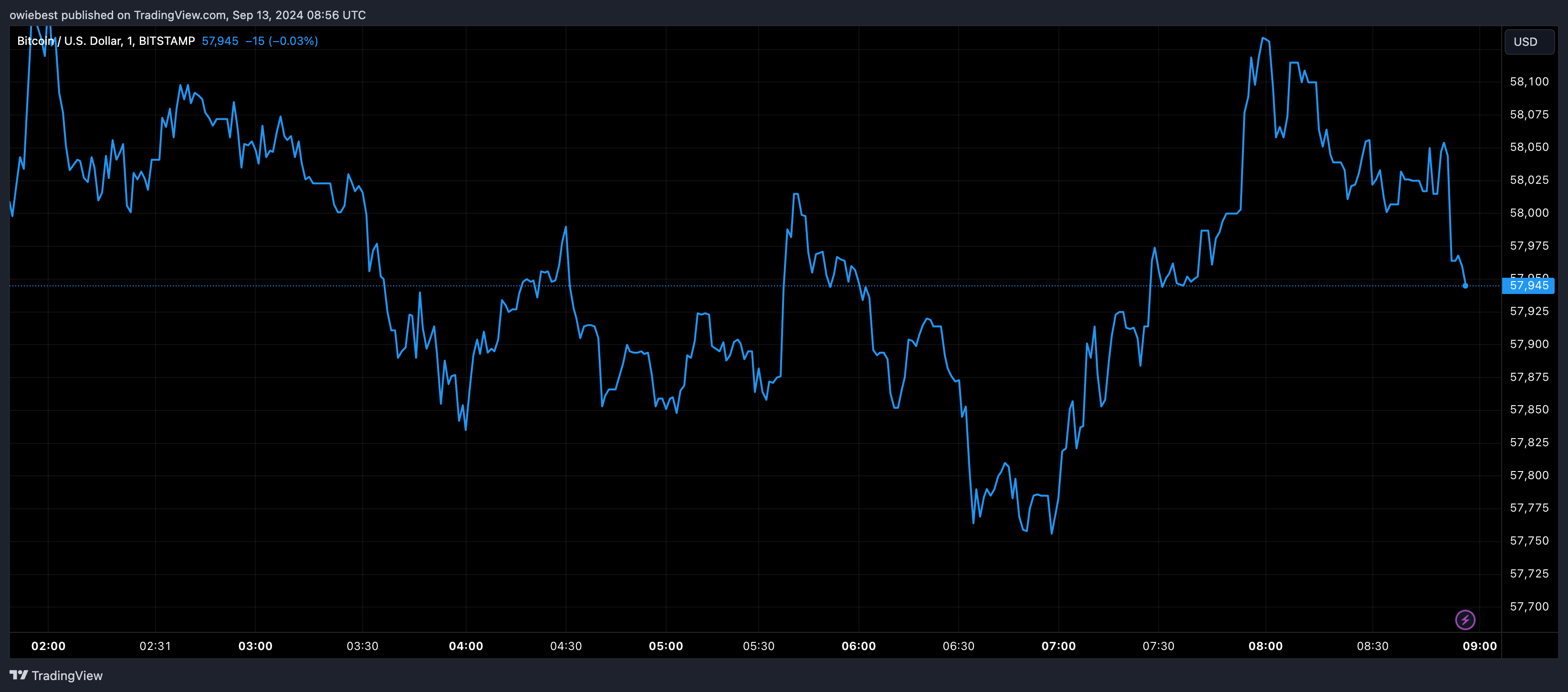 Bitcoin price chart from Tradingview.com