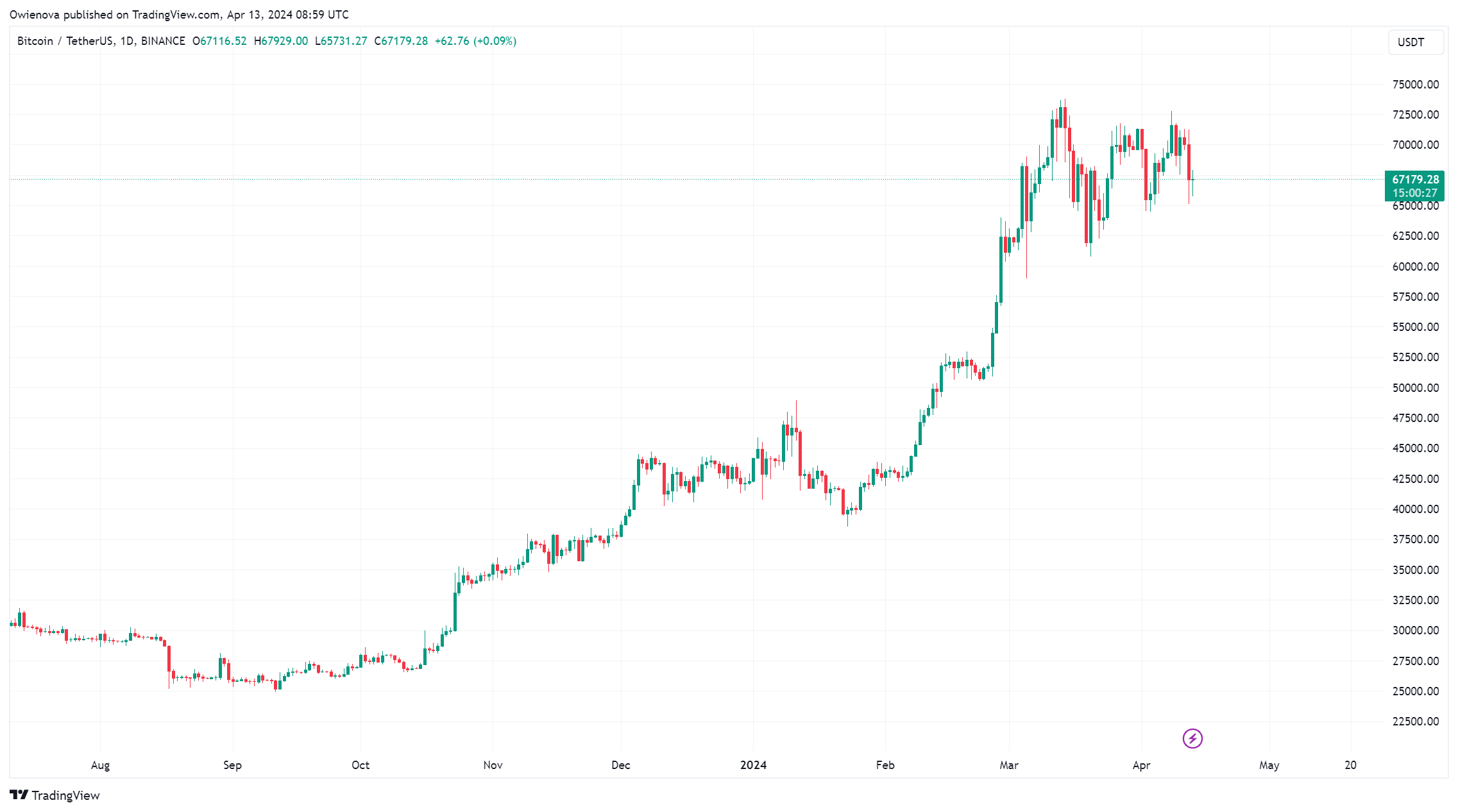 Bitcoin