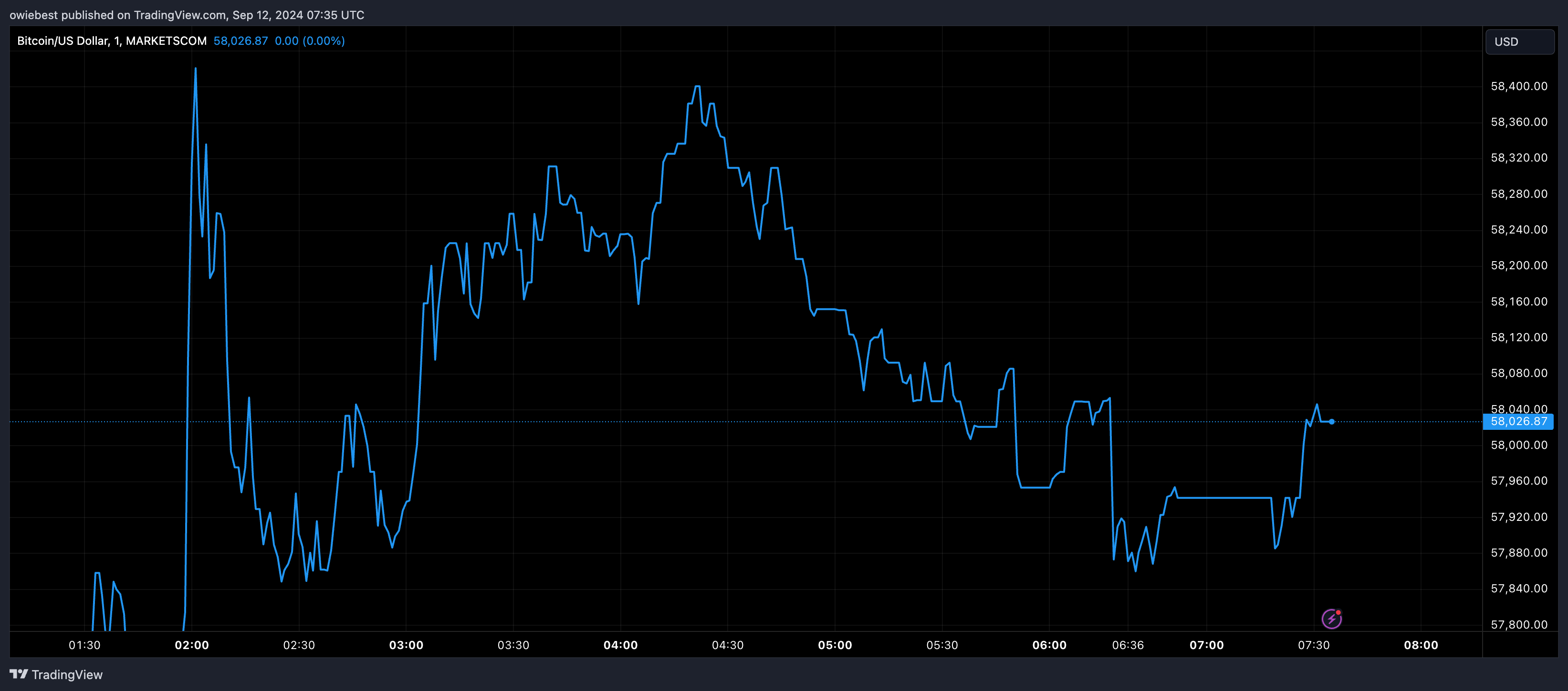 Bitcoin price chart from Tradingview.com